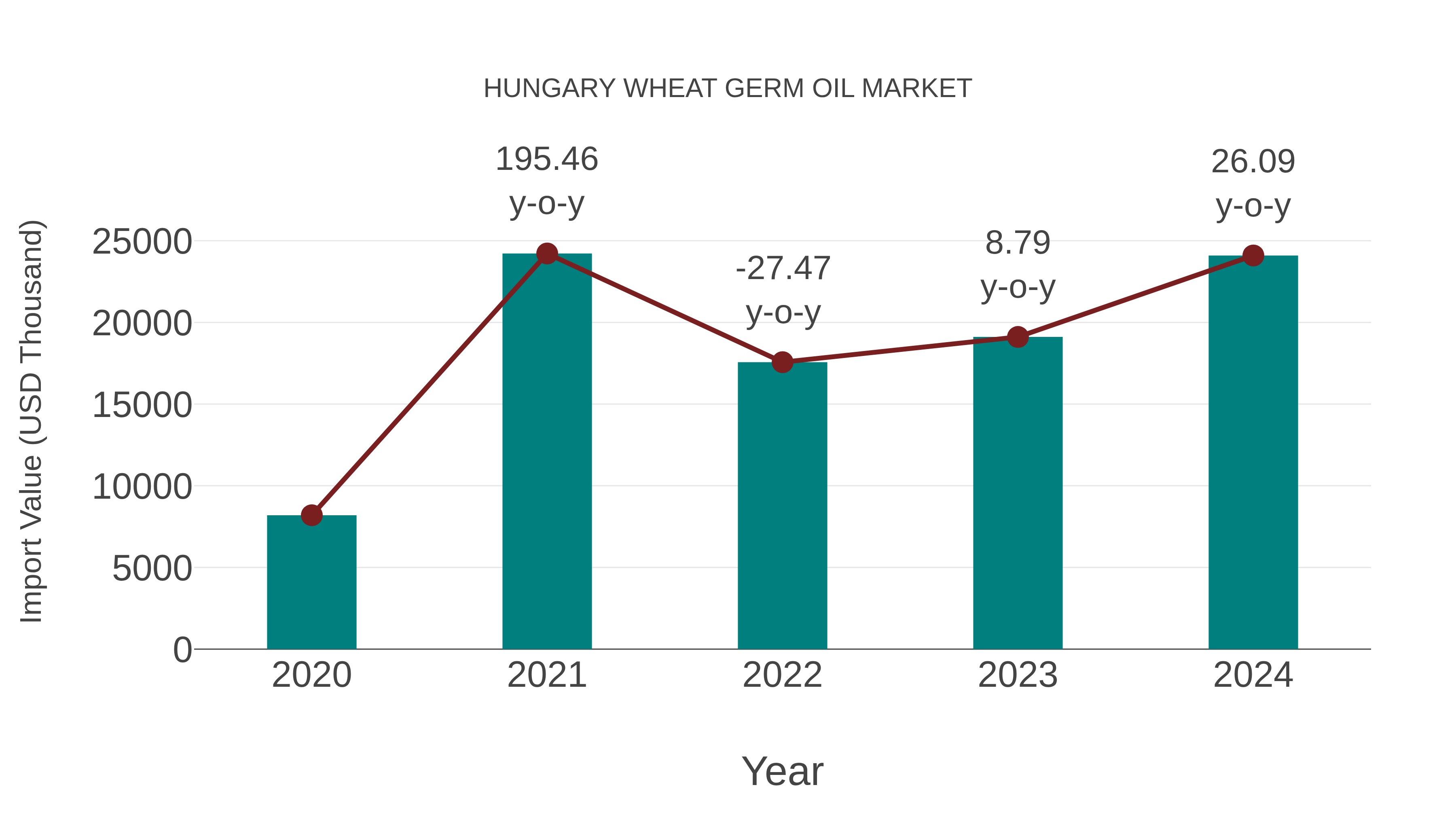  Hungary Wheat Germ Oil Market: Import Trend Analysis