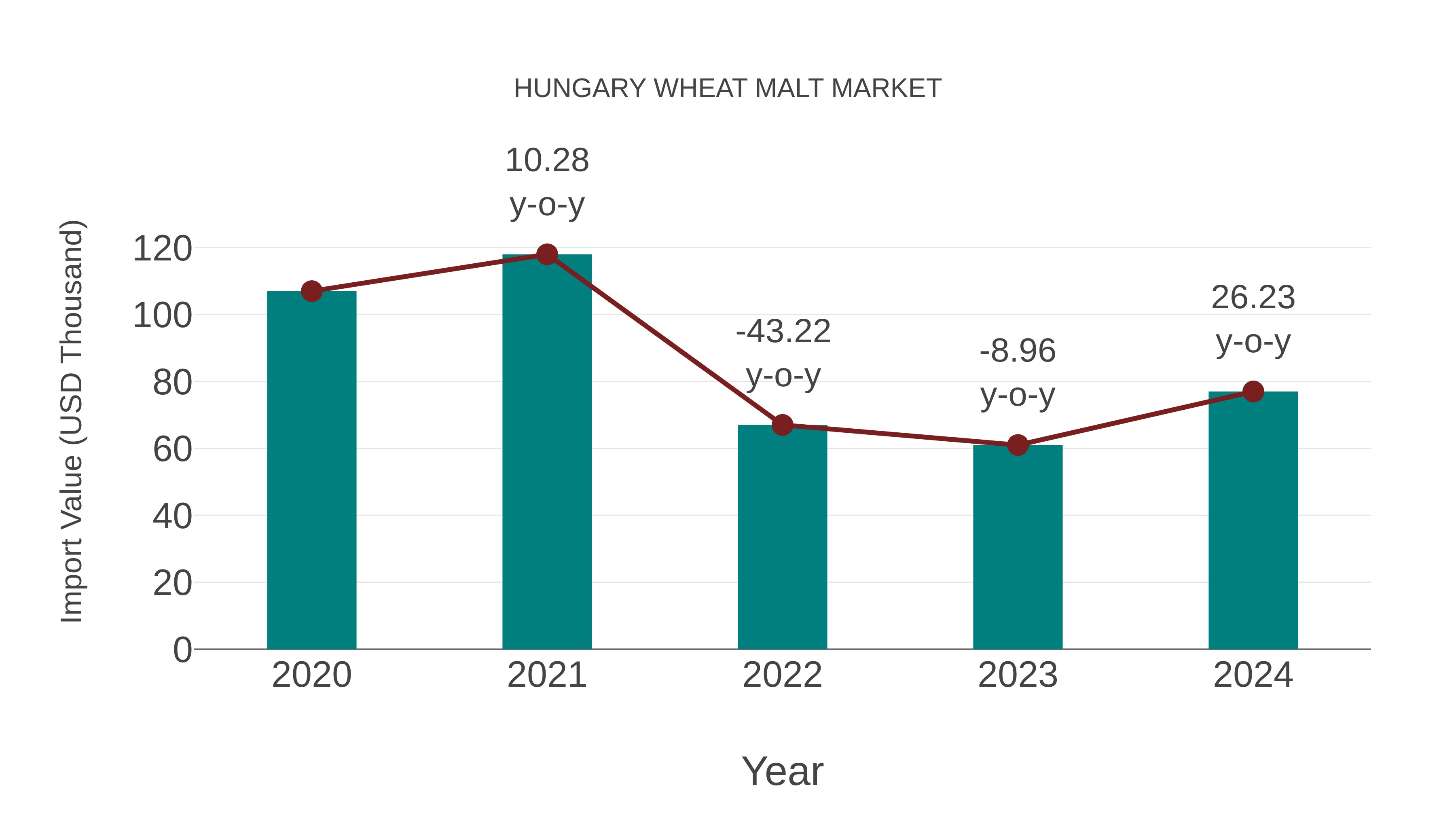  Hungary Wheat Malt Market: Import Trend Analysis