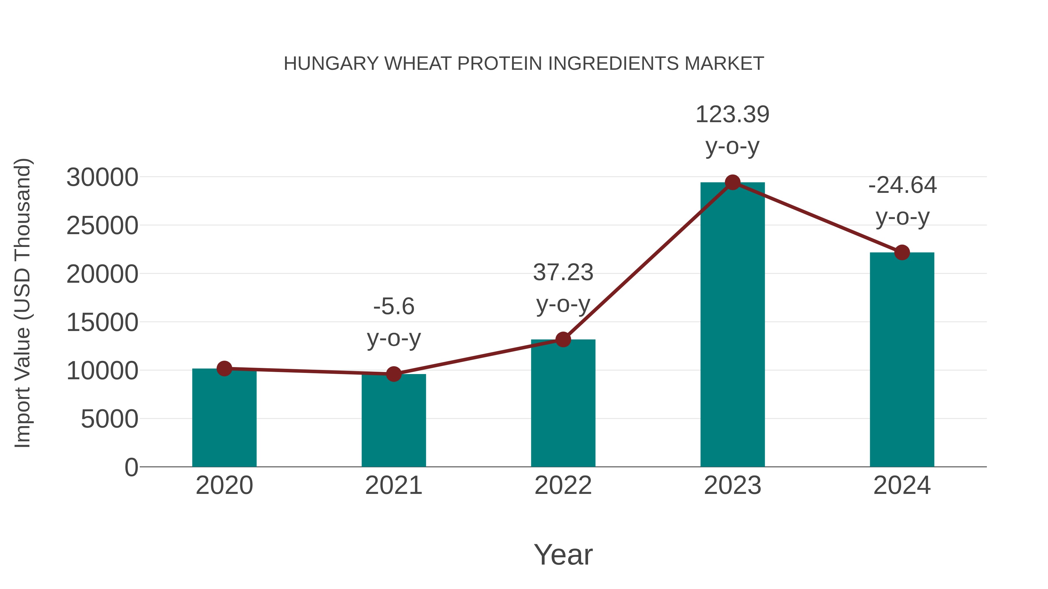 Hungary Wheat Protein Ingredients Market: Import Trend Analysis