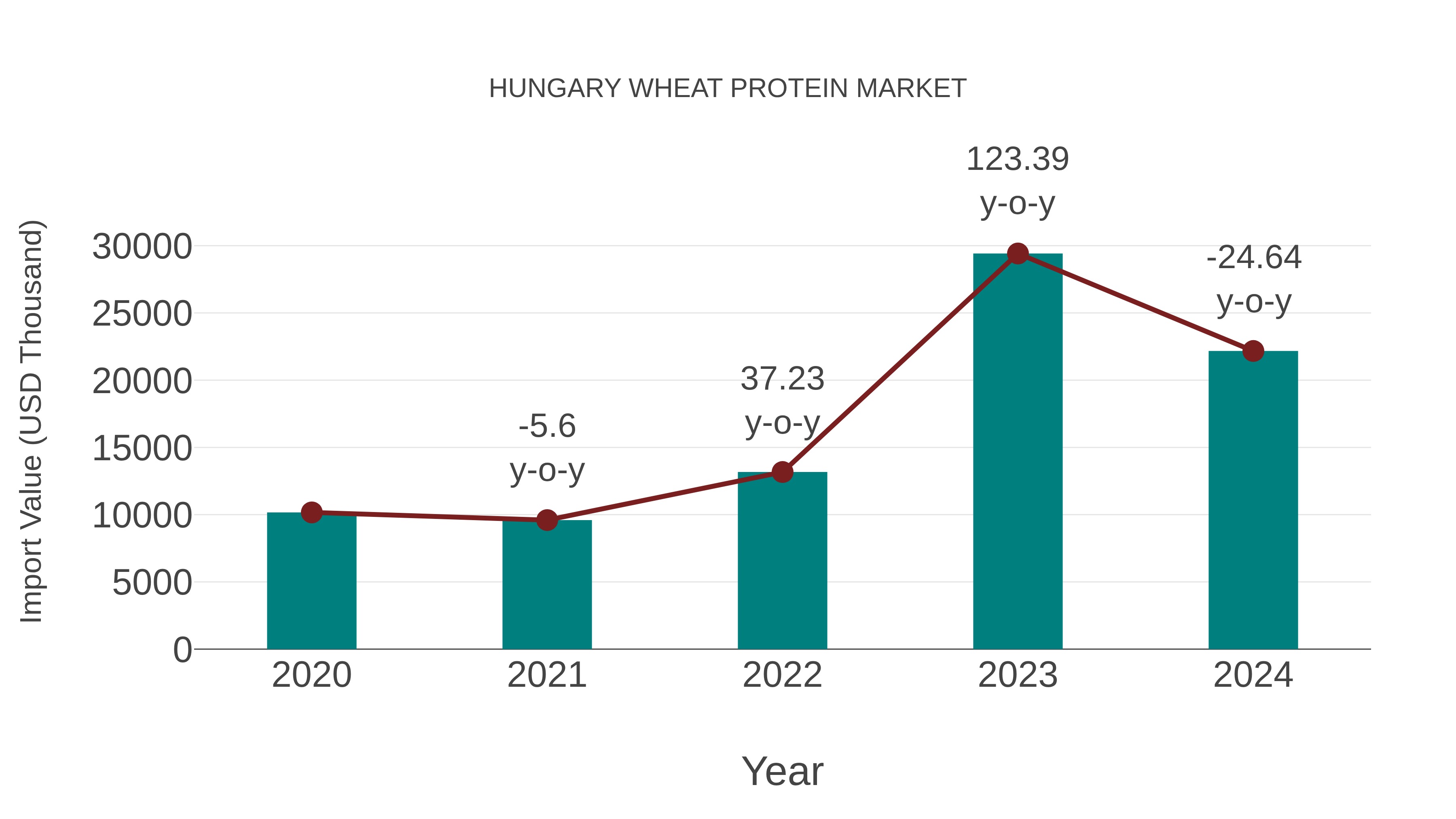  Hungary Wheat Protein Market: Import Trend Analysis