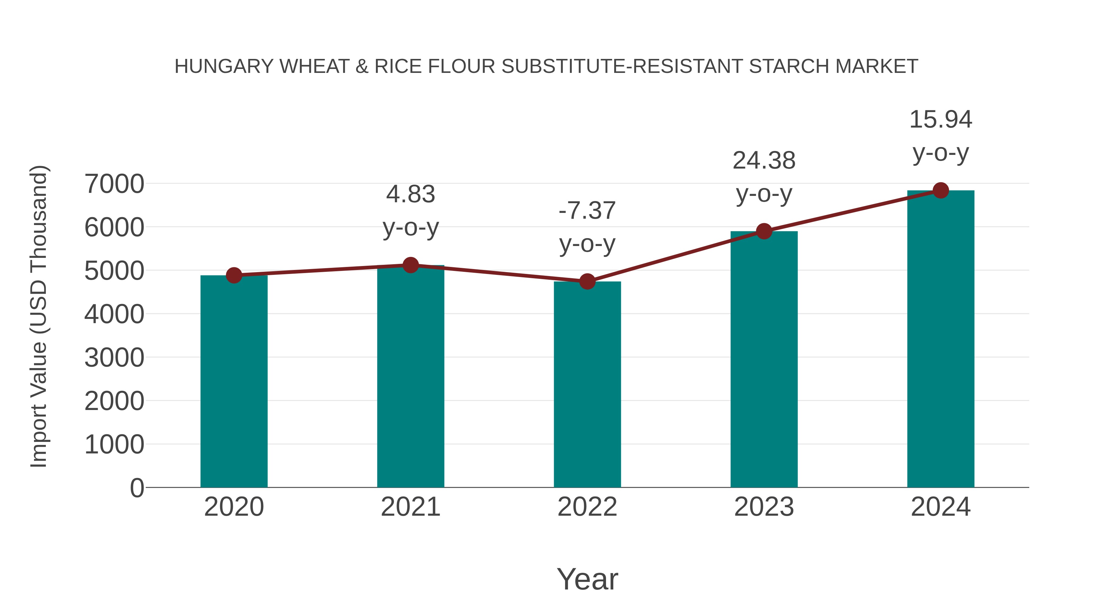  Hungary Wheat & Rice Flour Substitute-resistant Starch Market: Import Trend Analysis