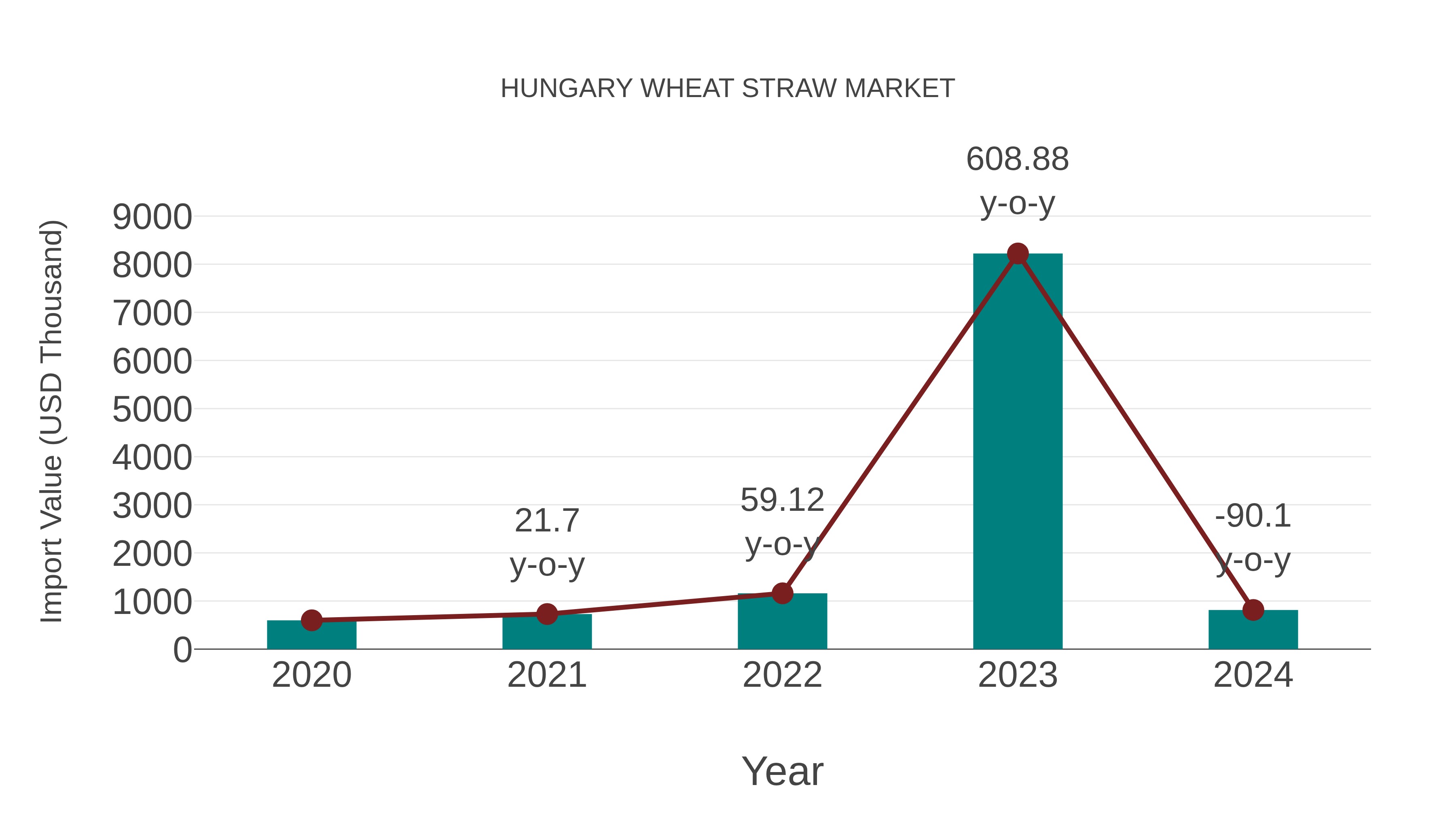  Hungary Wheat Straw Market: Import Trend Analysis