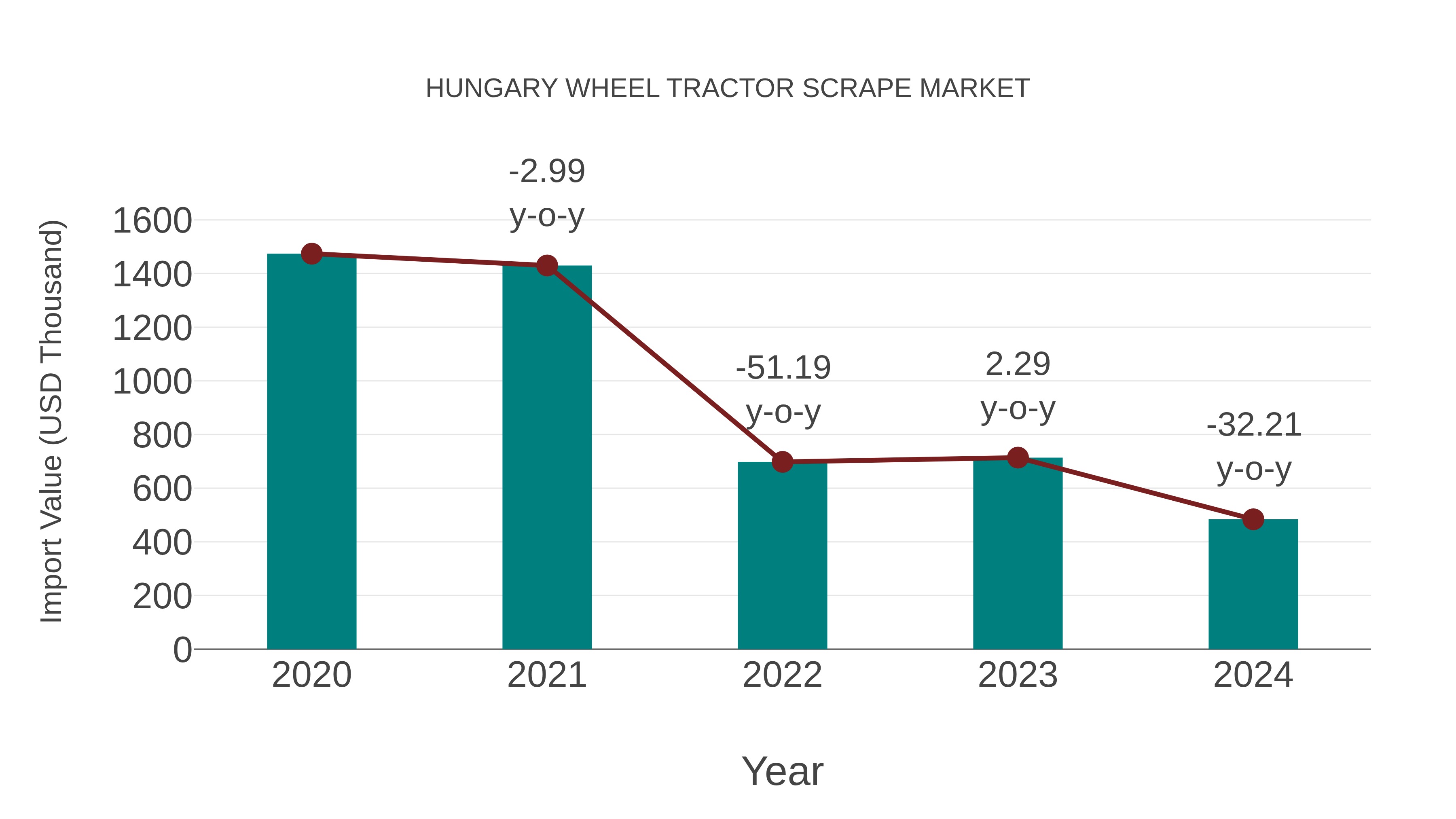  Hungary Wheel Tractor Scrape Market: Import Trend Analysis