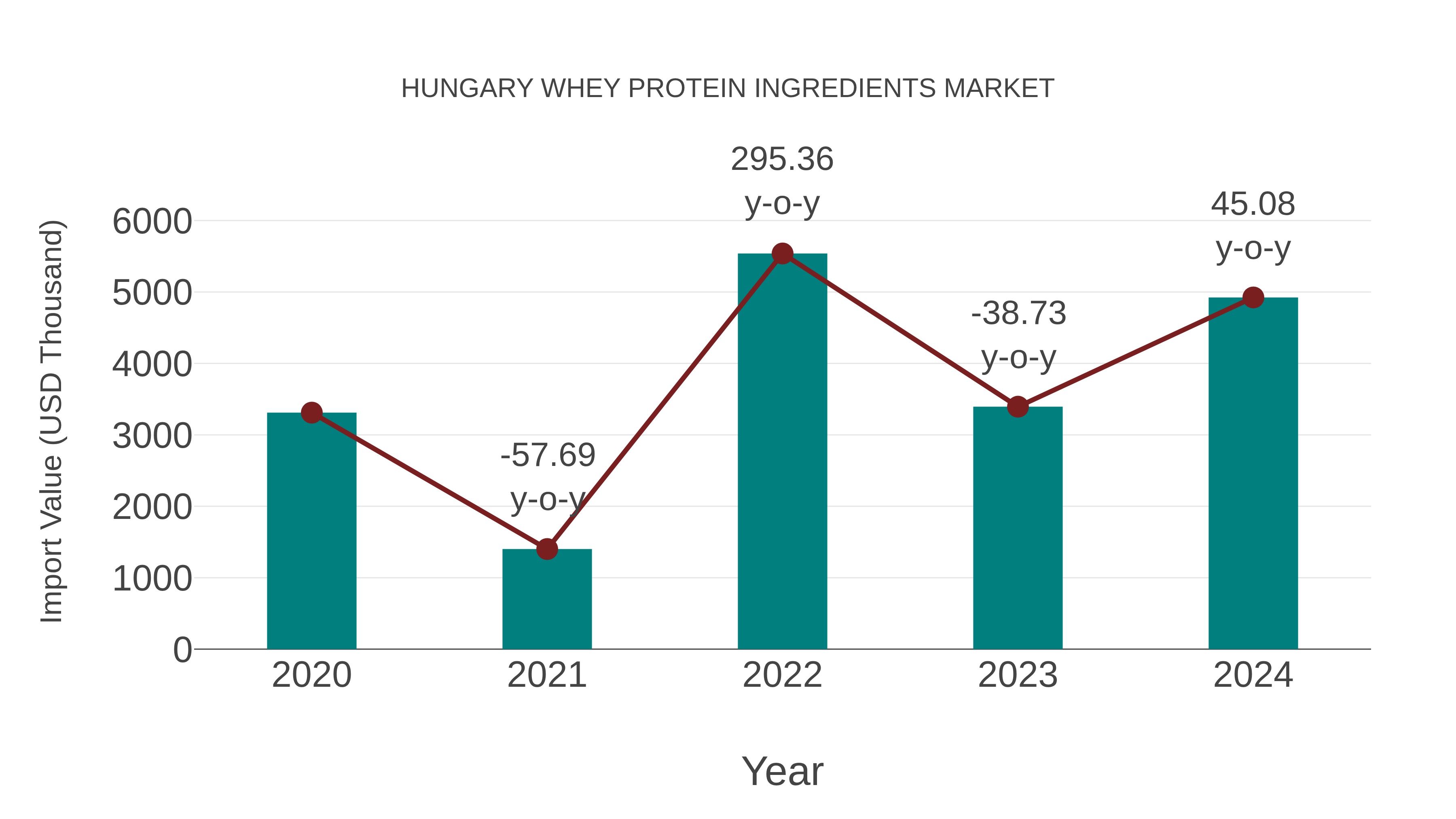 Hungary Whey Protein Ingredients Market: Import Trend Analysis