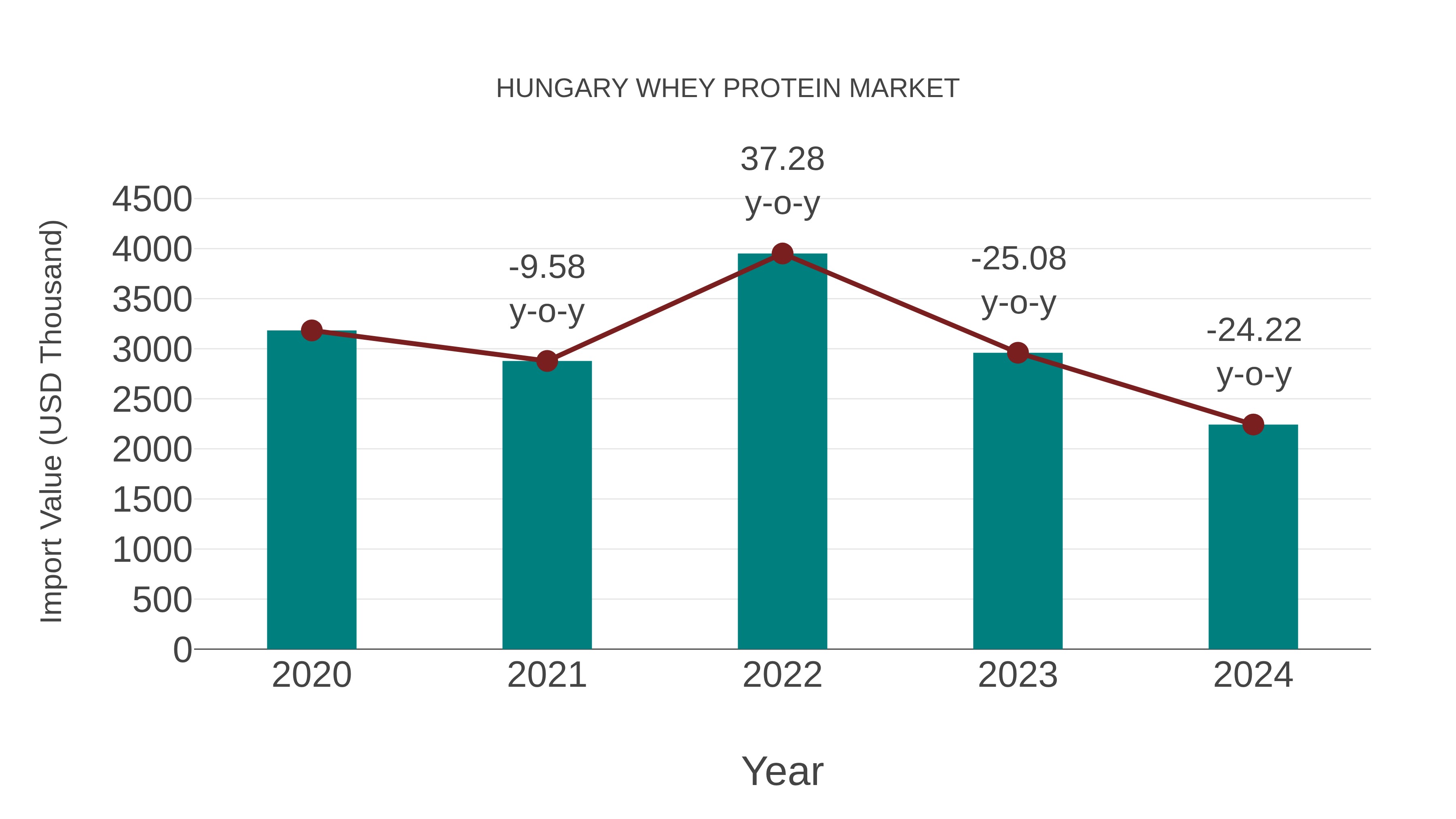  Hungary Whey Protein Market: Import Trend Analysis