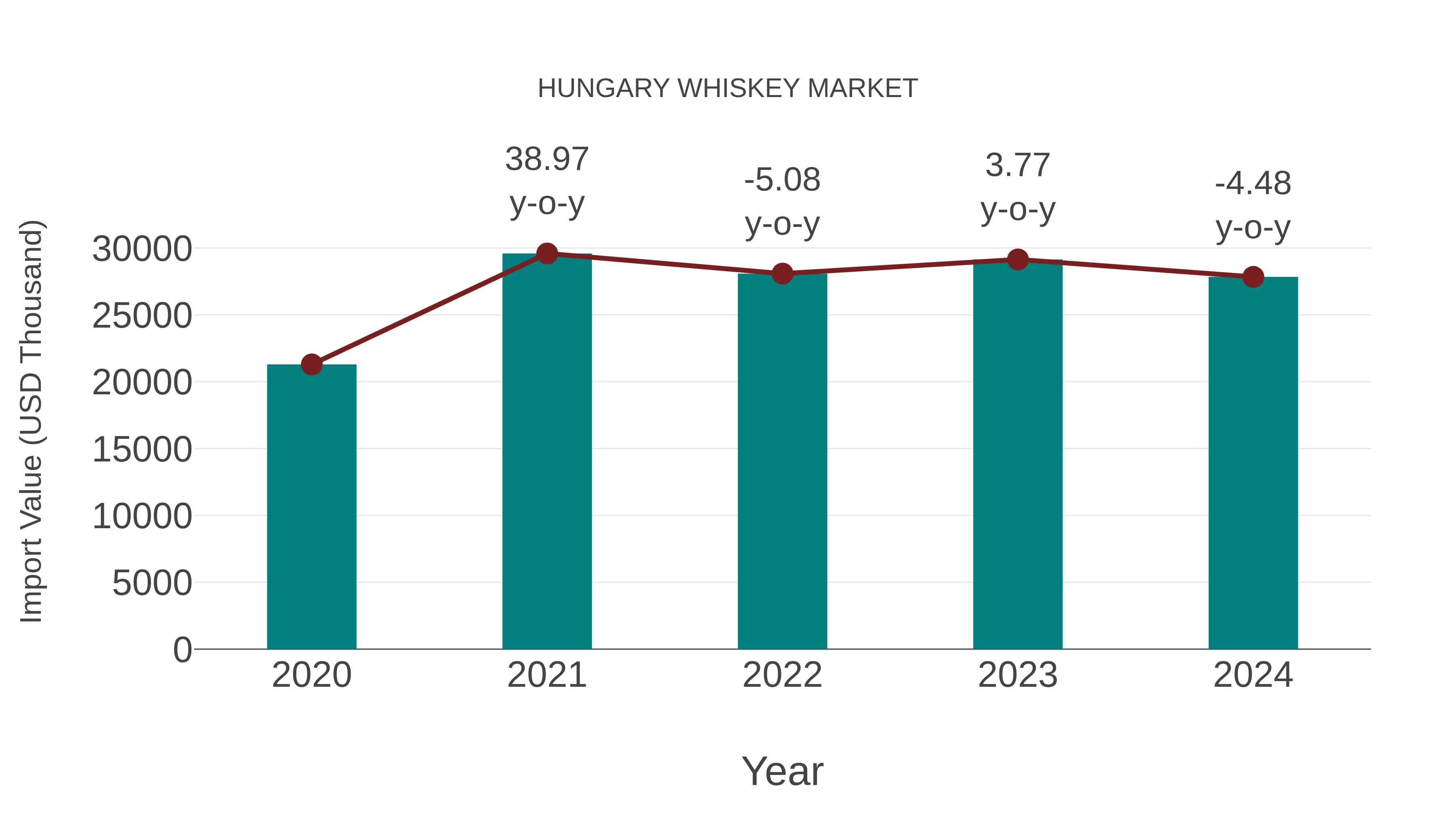  Hungary Whiskey Market: Import Trend Analysis