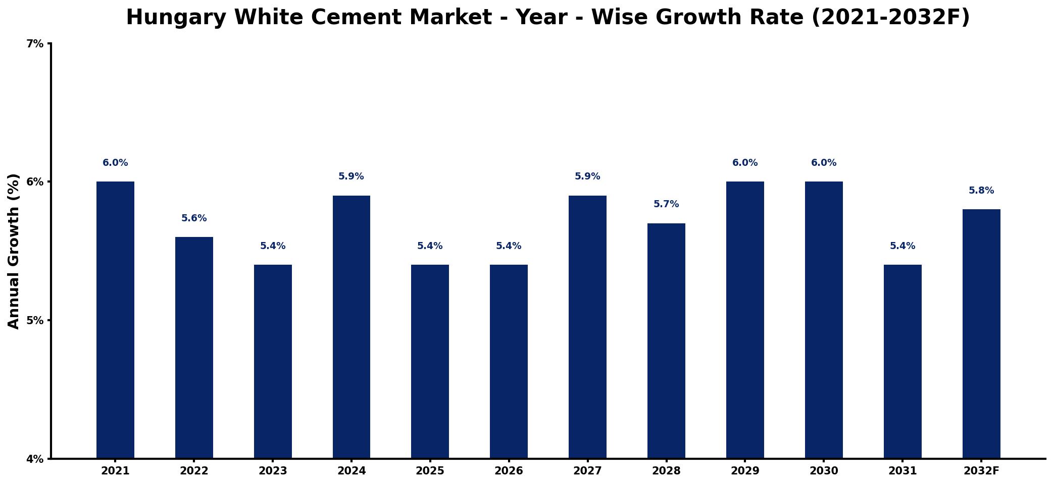 Hungary White Cement Market Year-wise Growth Rate and Key Drivers