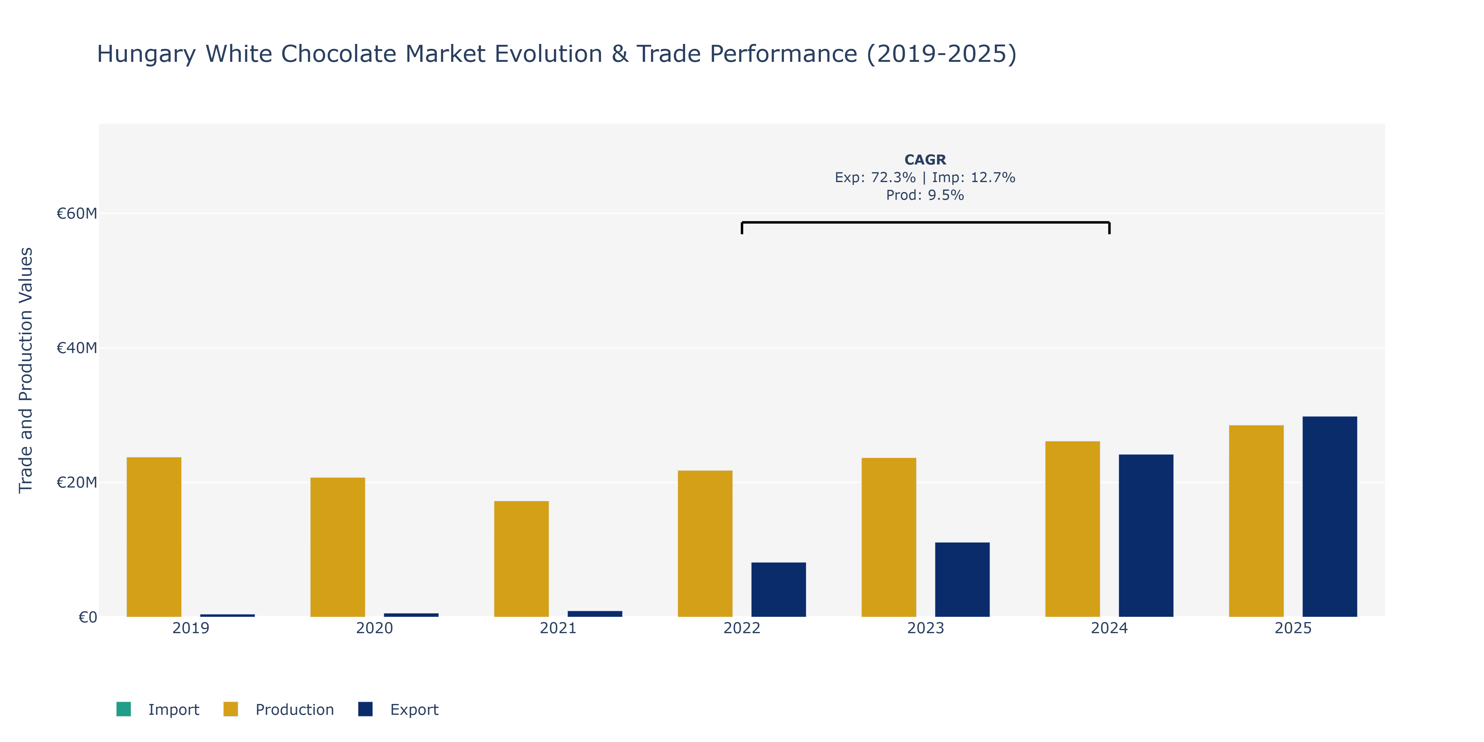 Hungary White Chocolate Market: Production & Trade Performance (2019-2025)