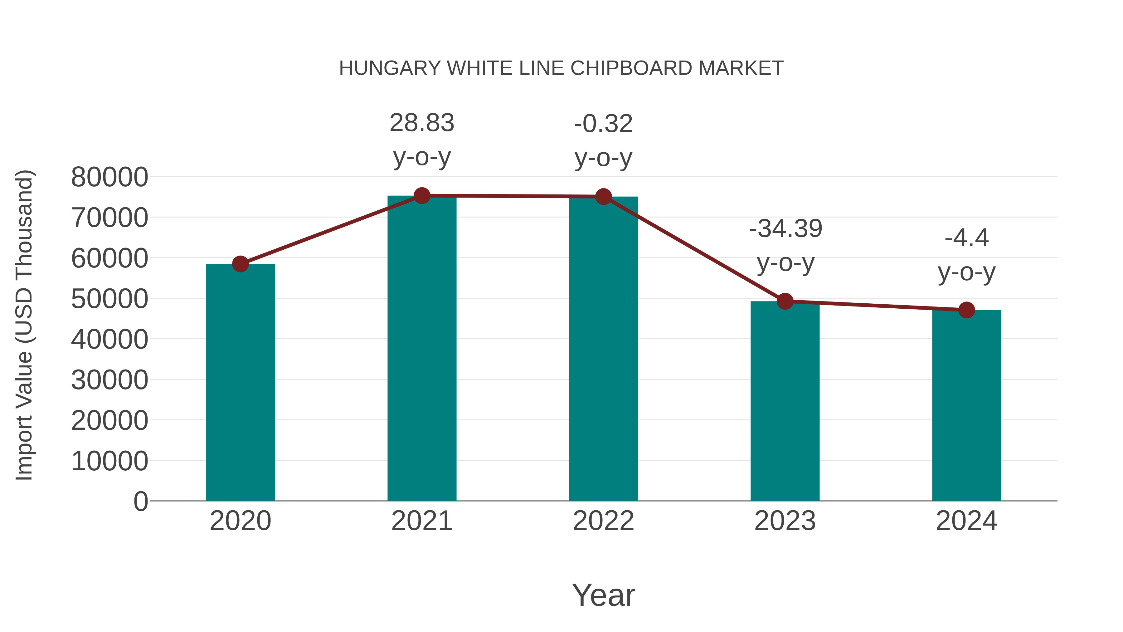  Hungary White Line Chipboard Market: Import Trend Analysis