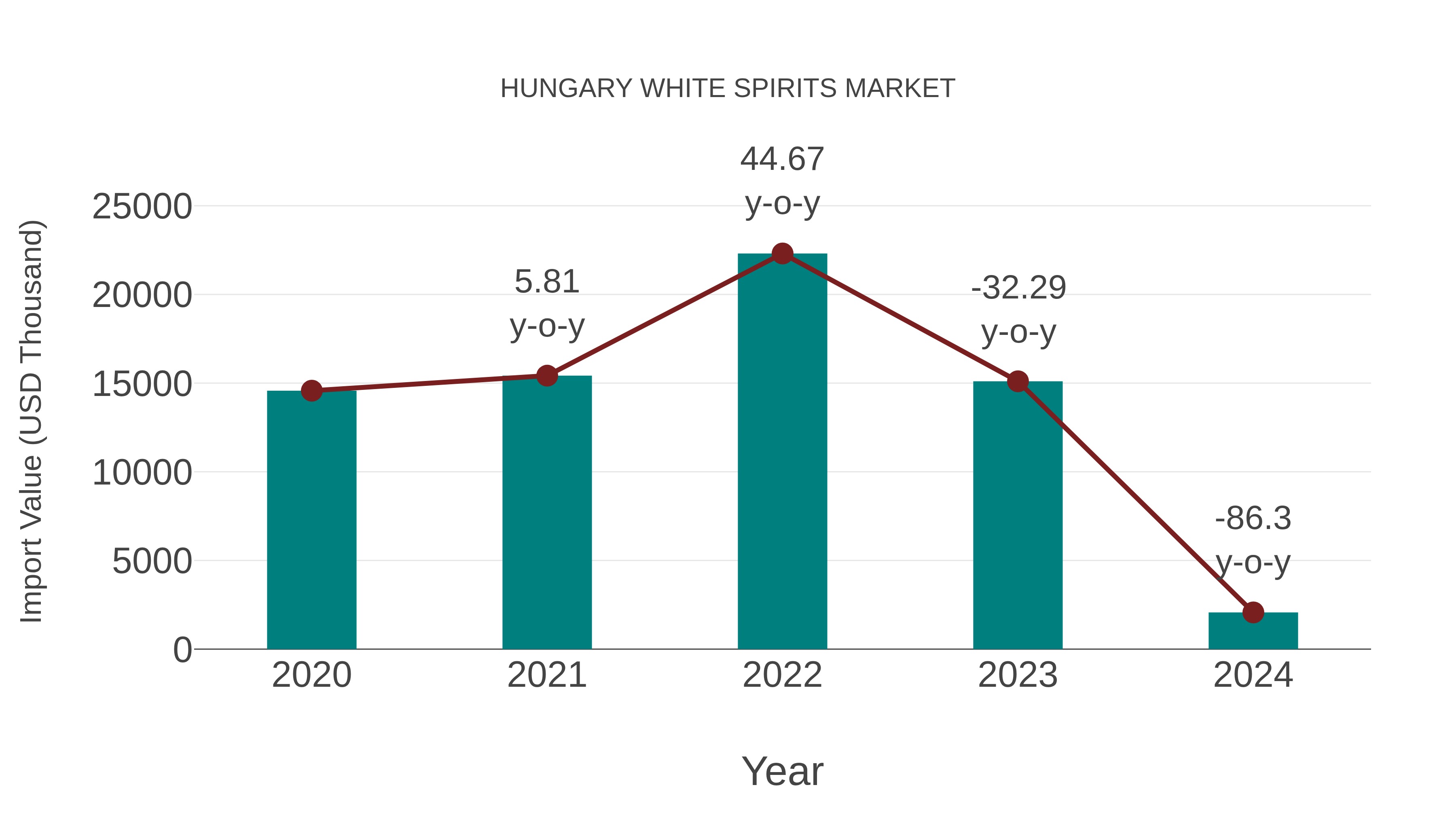  Hungary White Spirits Market: Import Trend Analysis