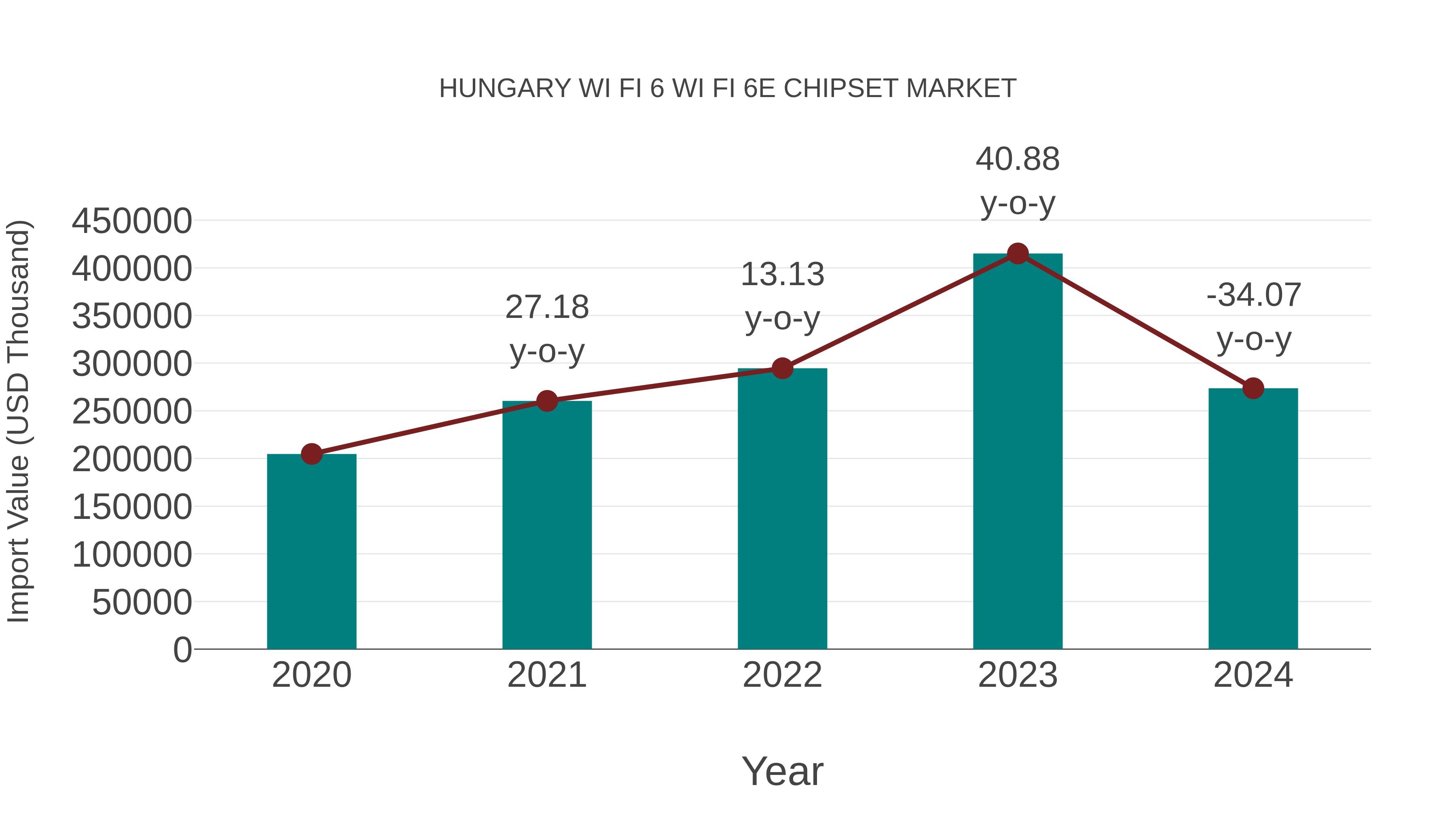 Hungary Wi Fi 6 Wi Fi 6e Chipset Market: Import Trend Analysis
