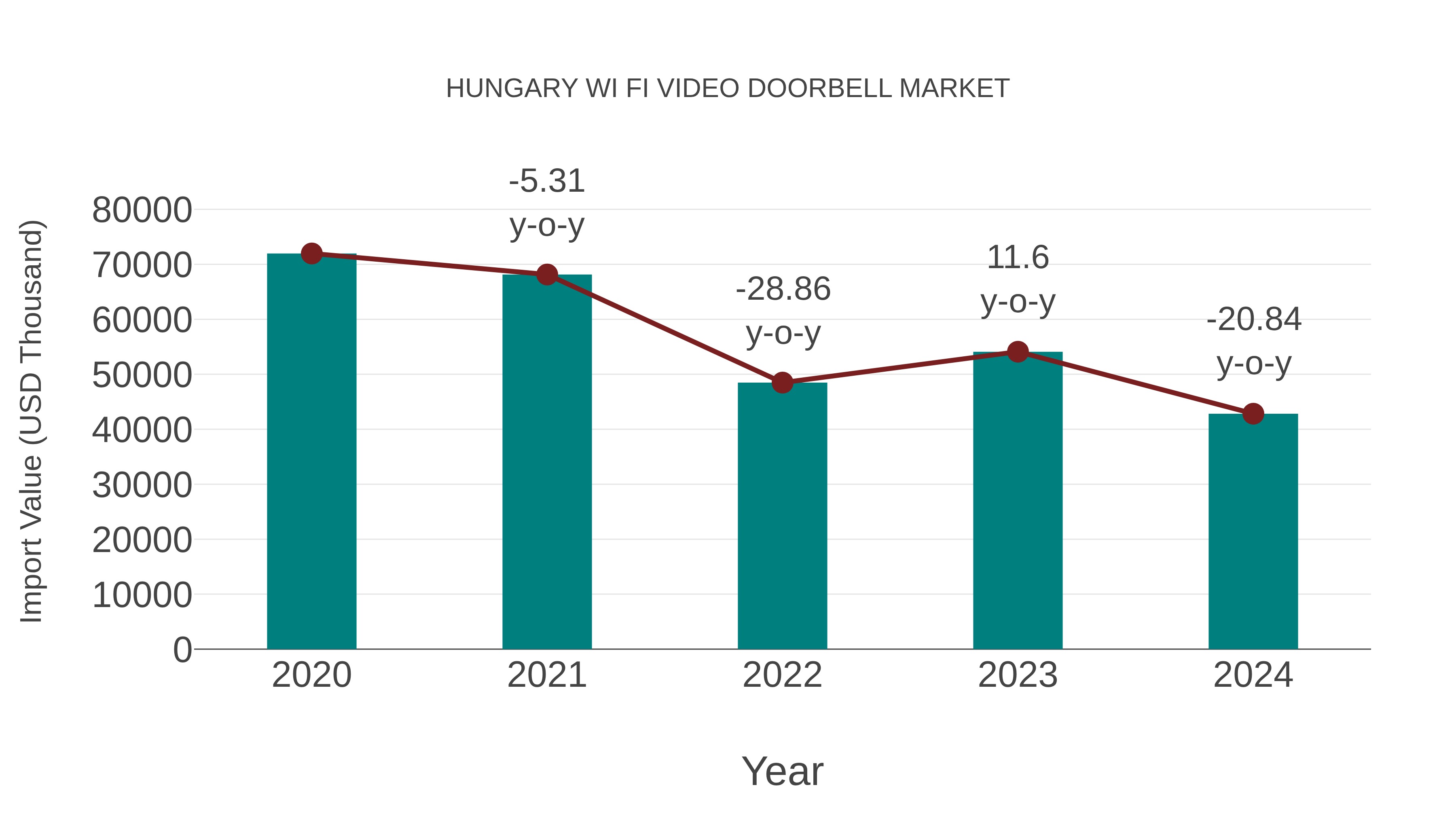Hungary Wi Fi Video Doorbell Market: Import Trend Analysis