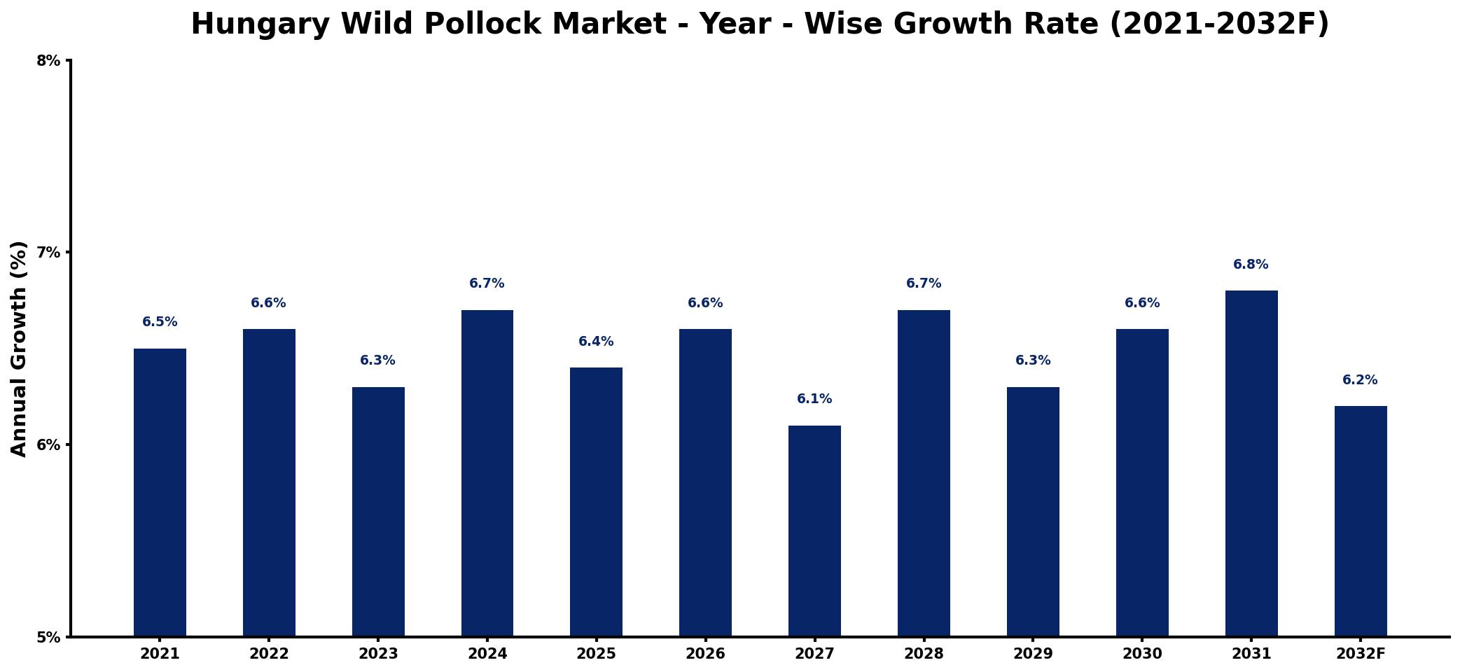 Hungary Wild Pollock Market Year-wise Growth Rate and Key Drivers