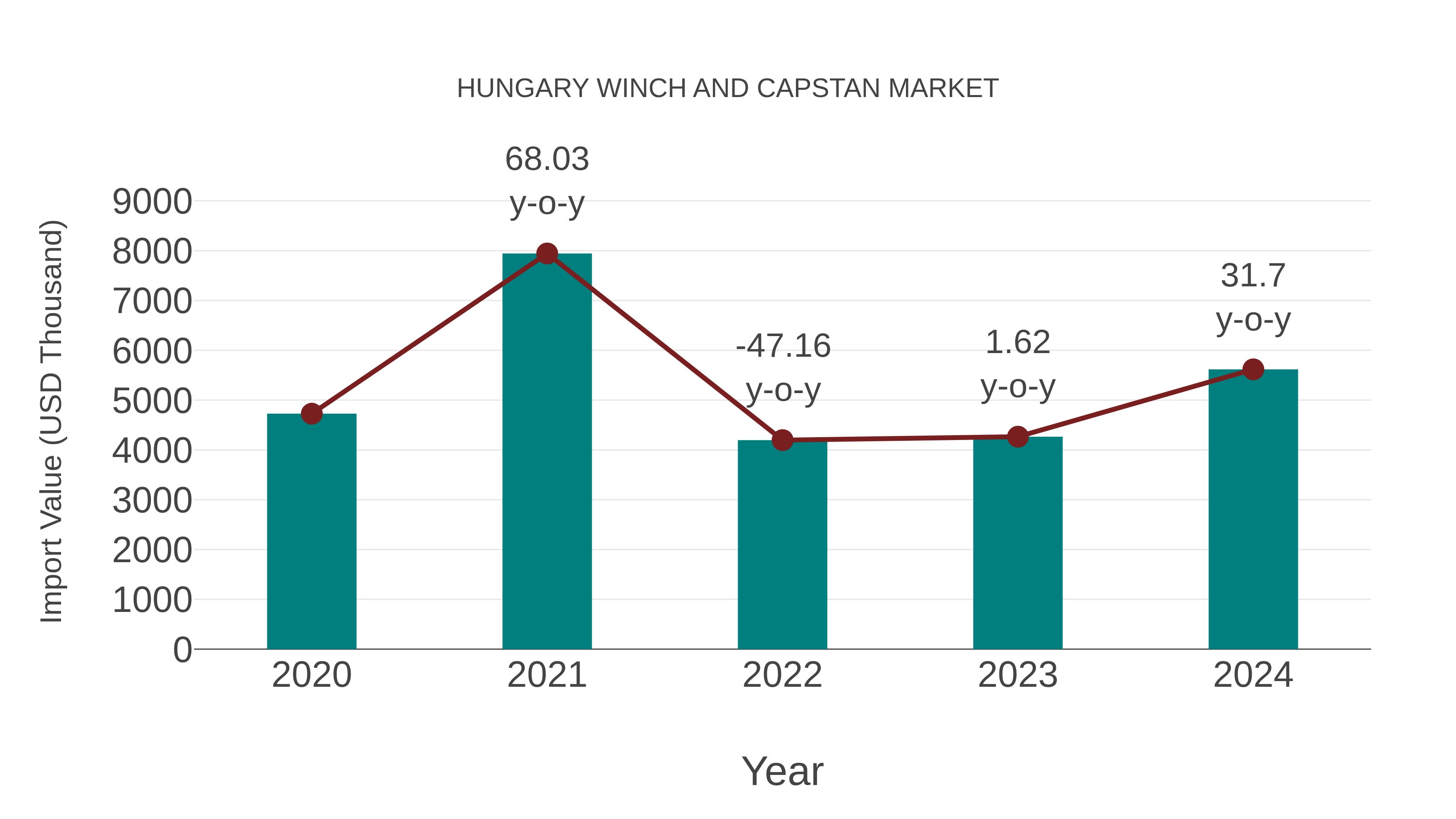  Hungary Winch and Capstan Market: Import Trend Analysis