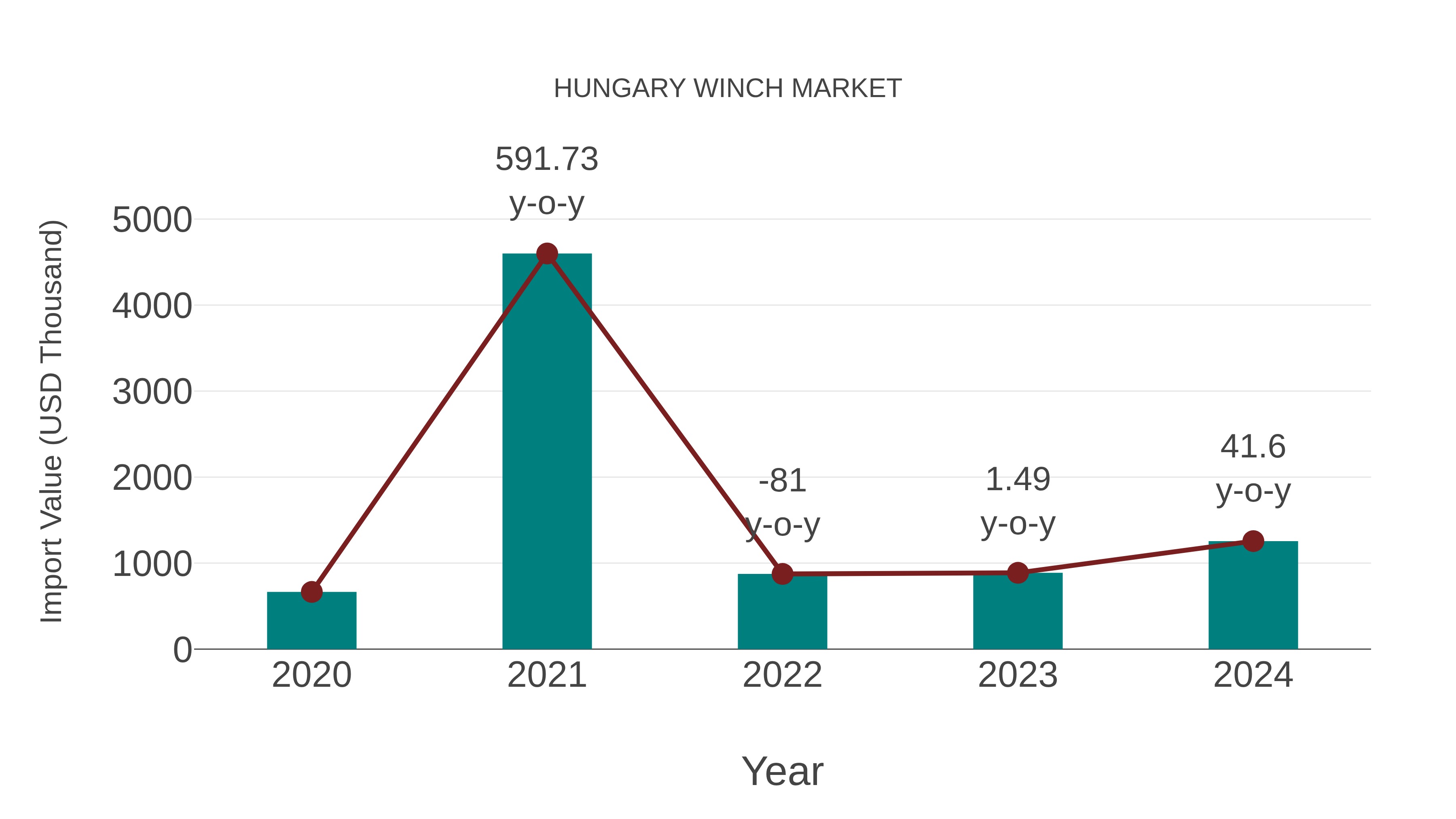Hungary Winch Market: Import Trend Analysis