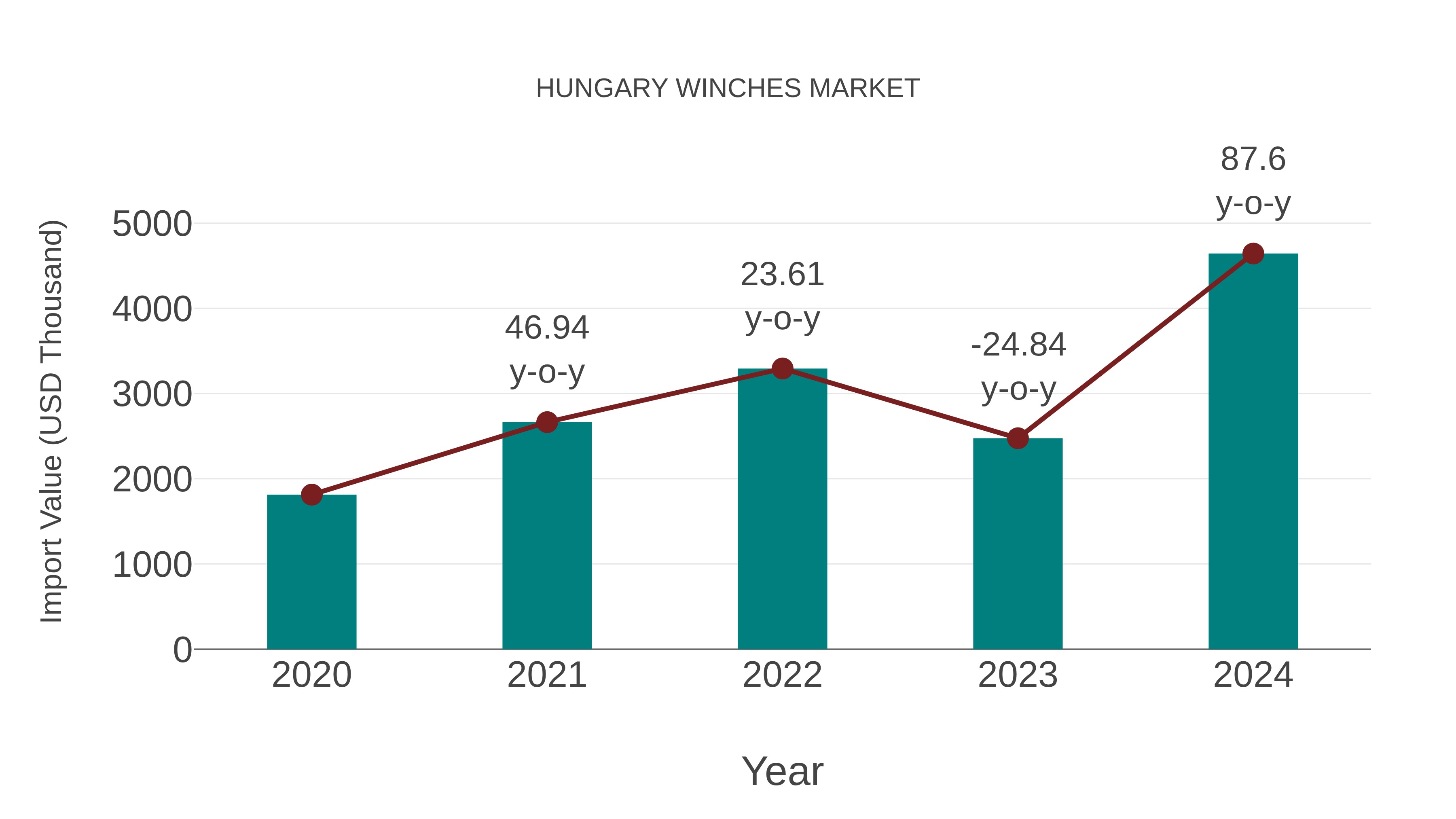  Hungary Winches Market: Import Trend Analysis