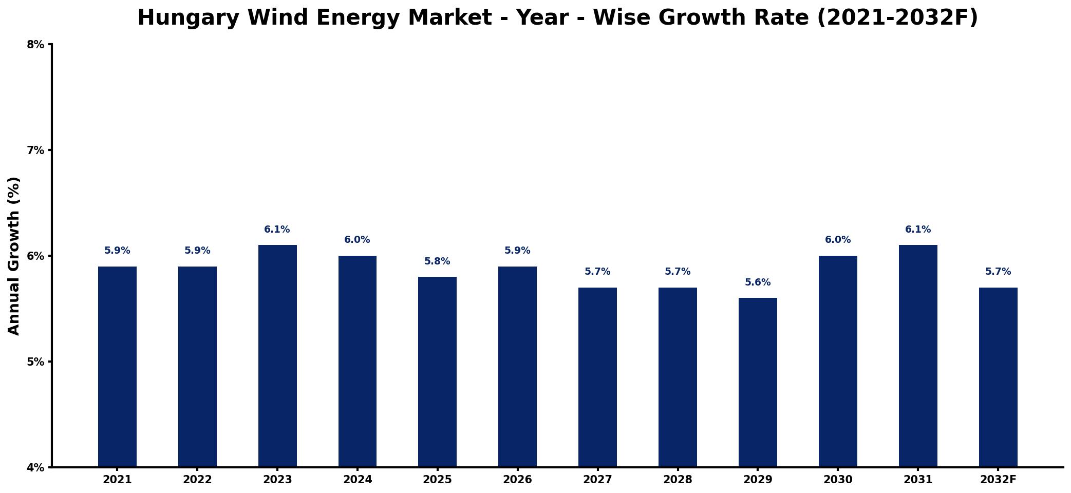 Hungary Wind Energy Market Year-wise Growth Rate and Key Drivers