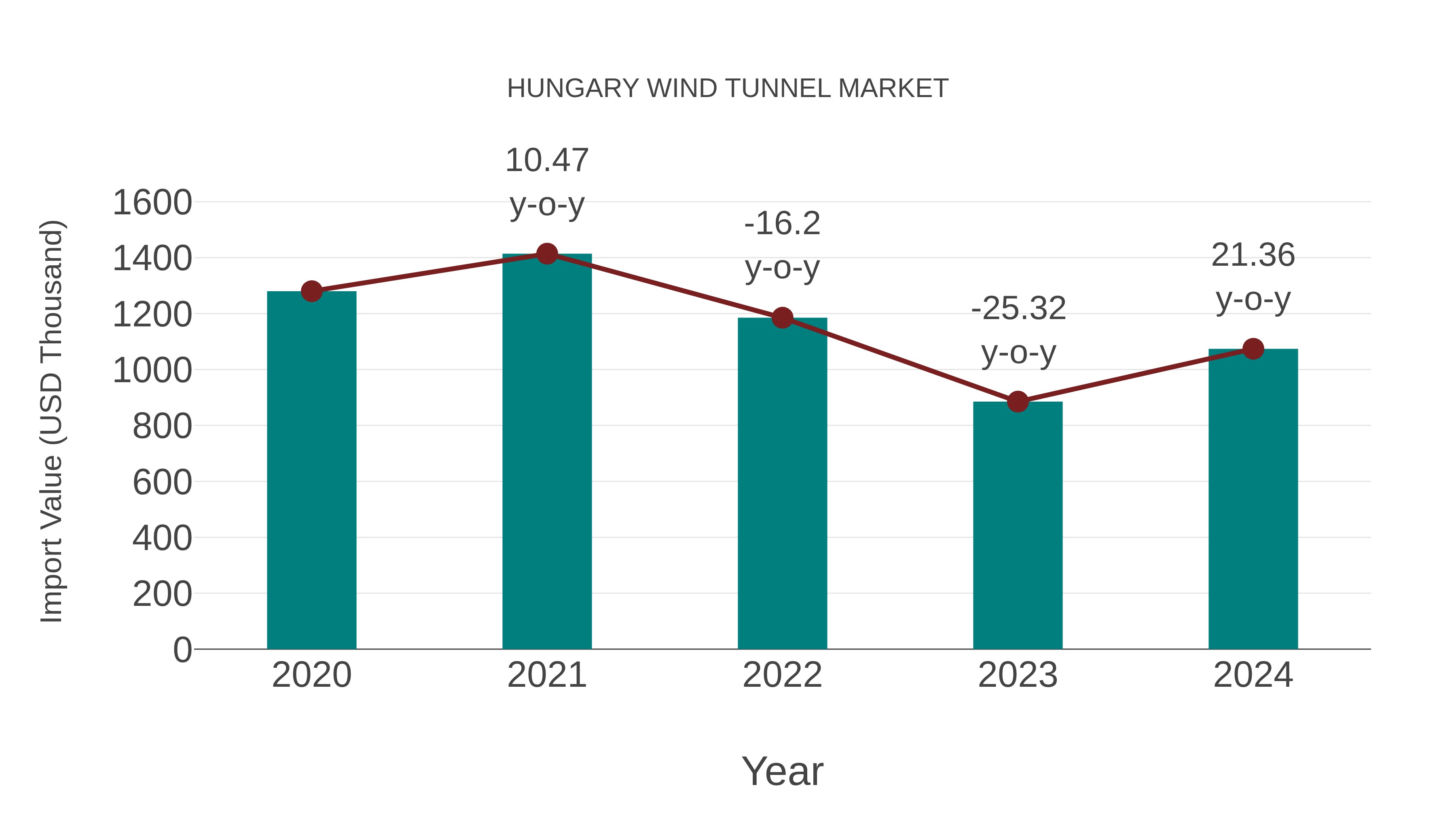 Hungary Wind Tunnel Market: Import Trend Analysis