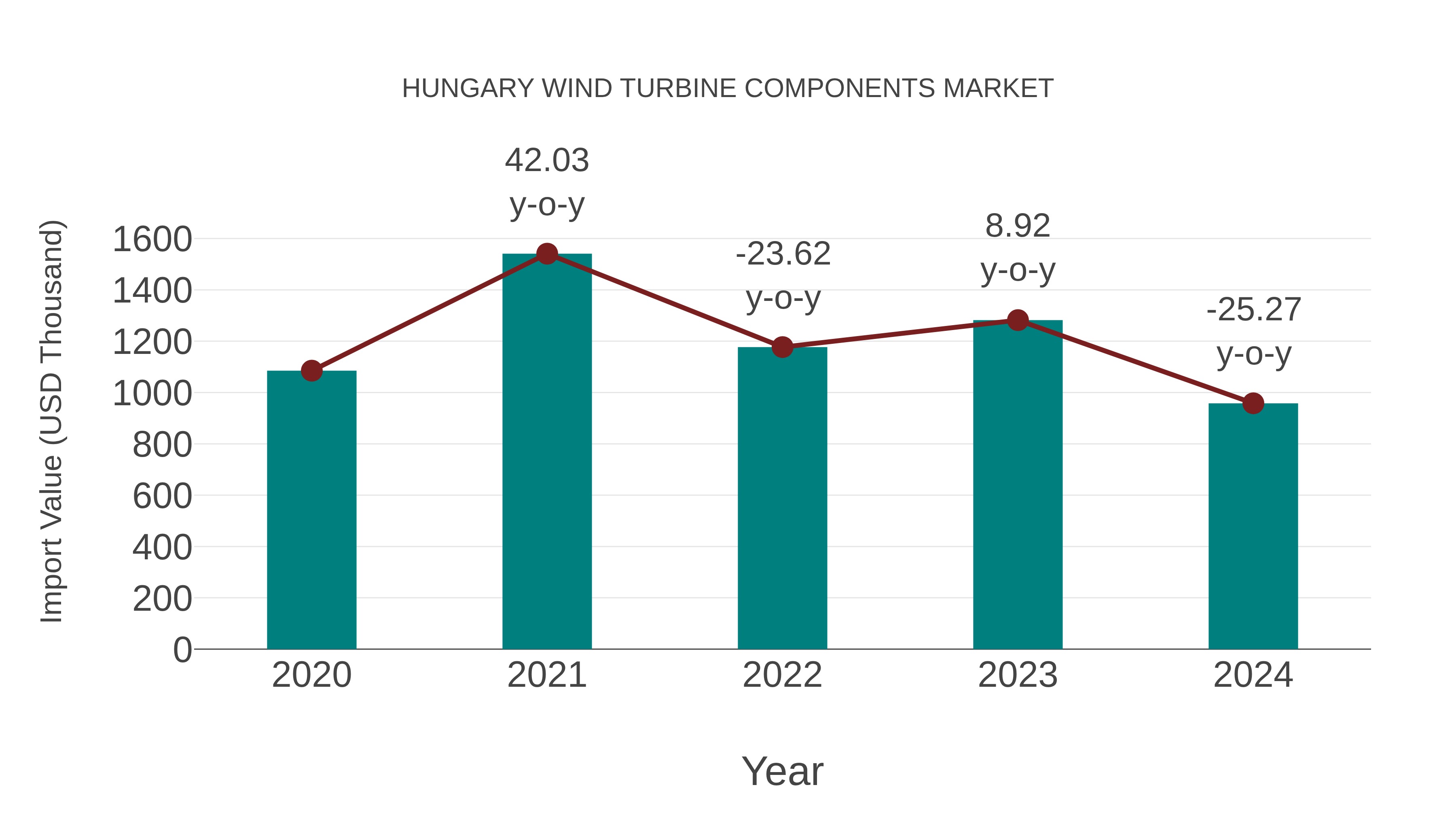 Hungary Wind Turbine Components Market: Import Trend Analysis