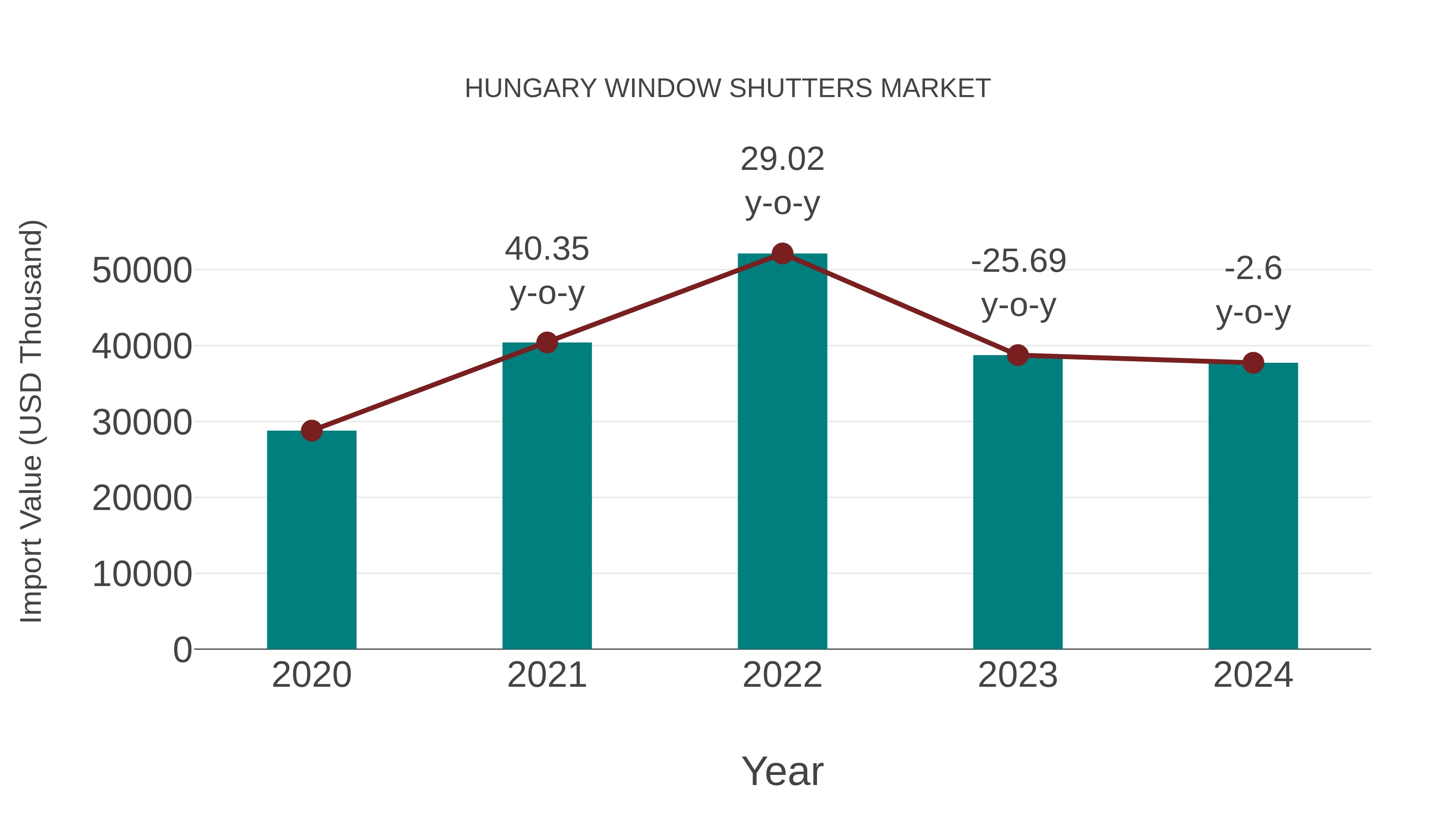  Hungary Window Shutters Market: Import Trend Analysis