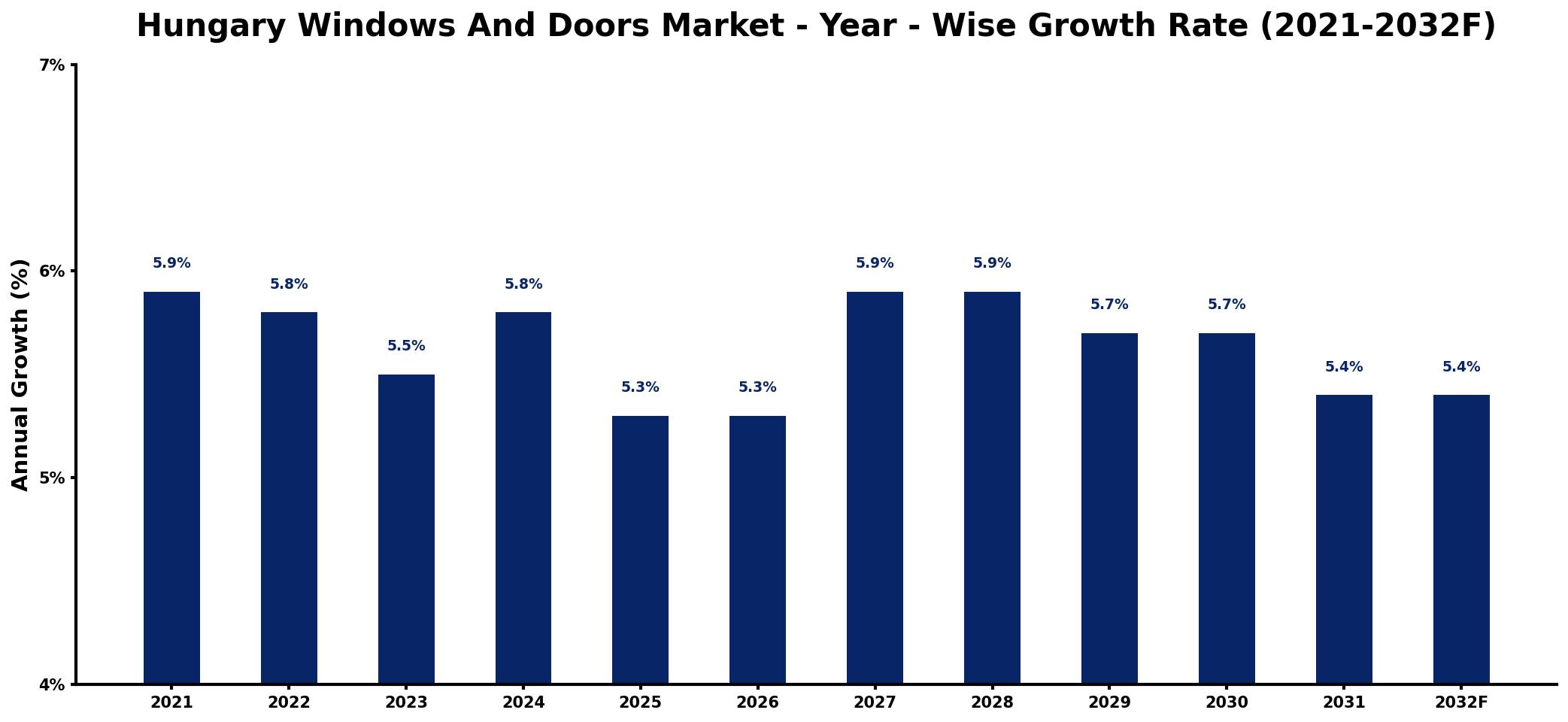 Hungary Windows And Doors Market Year-wise Growth Rate and Key Drivers