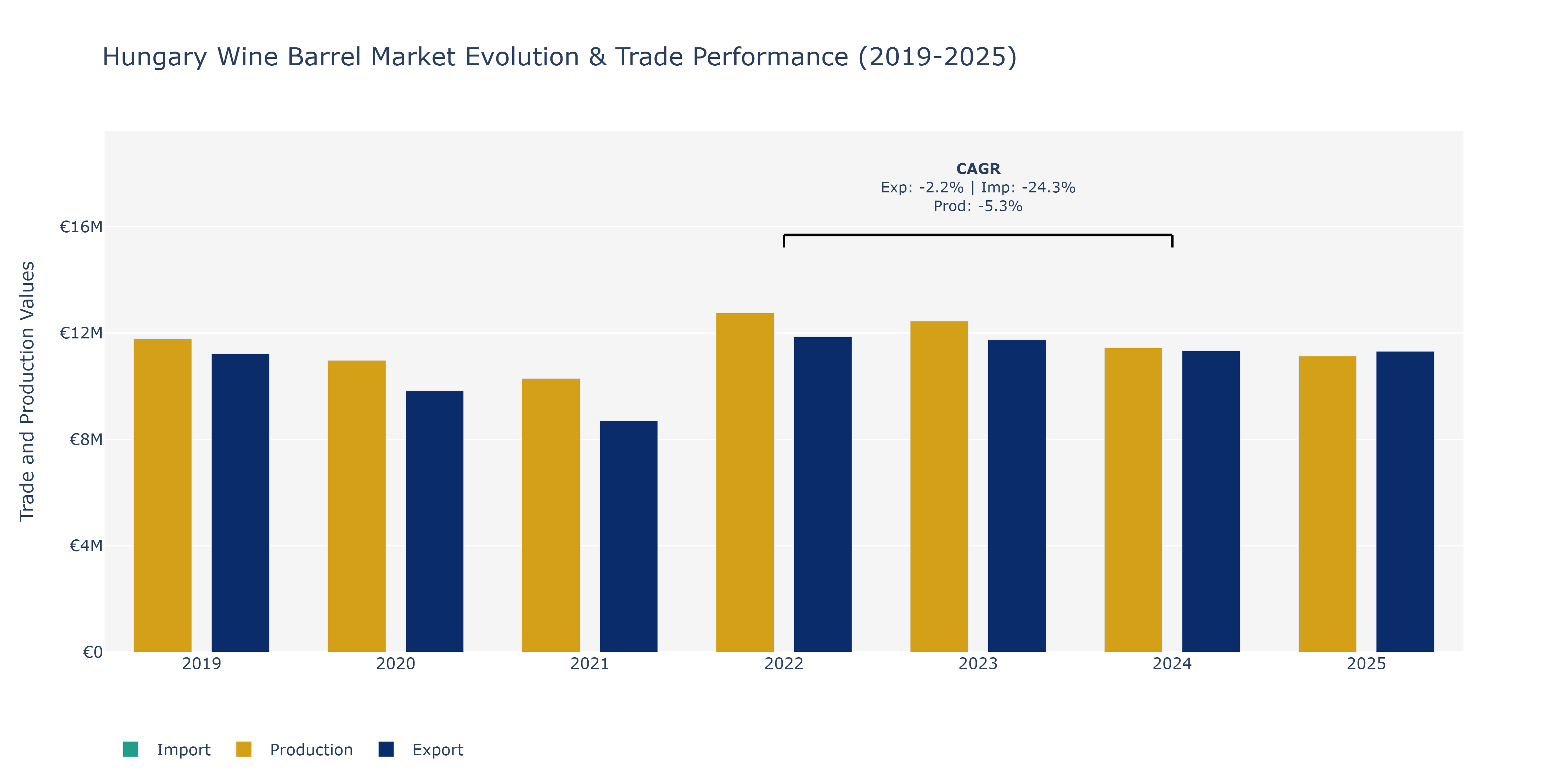 Hungary Wine Barrel Market: Production & Trade Performance (2019-2025)