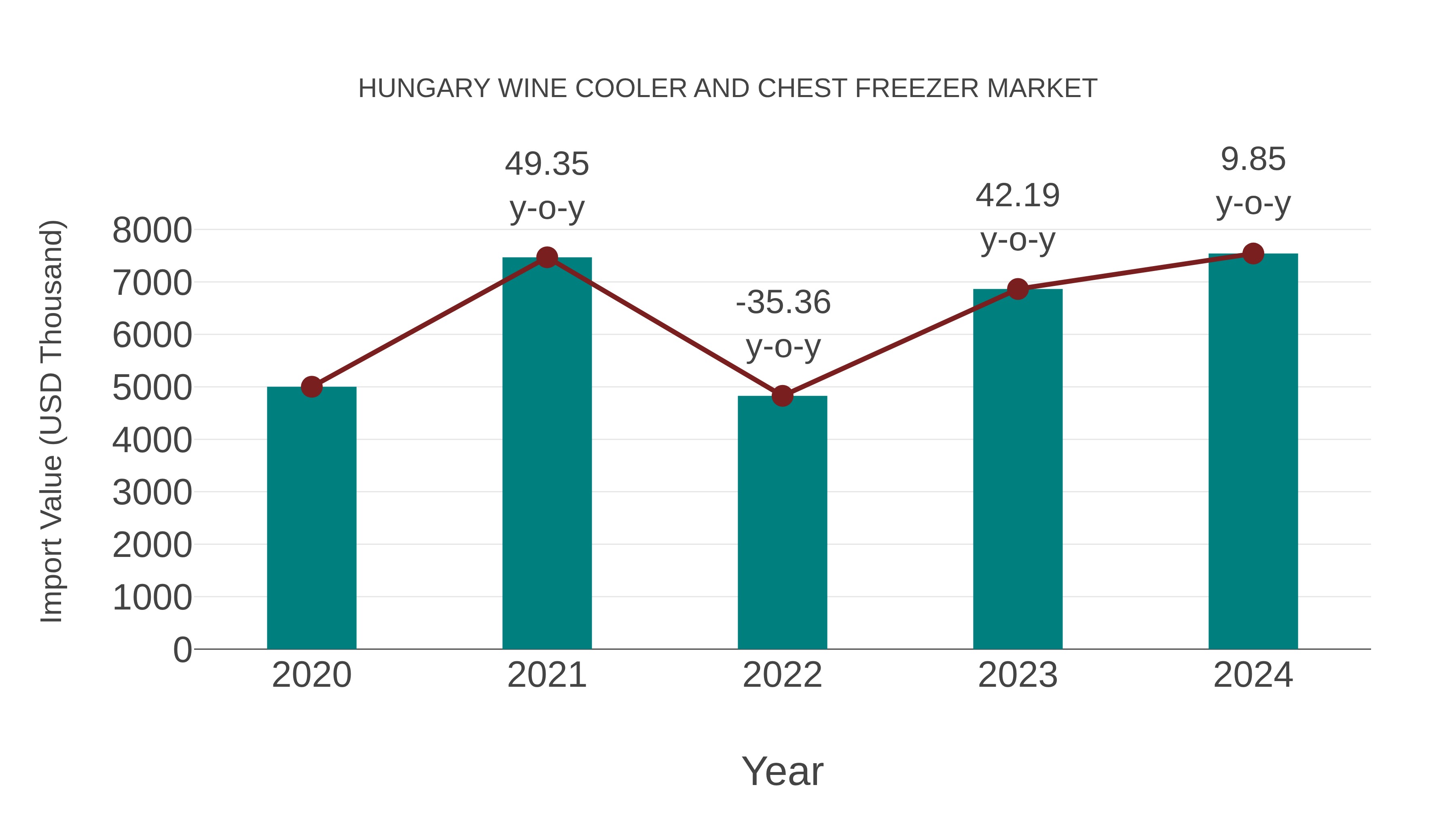  Hungary Wine Cooler and Chest Freezer Market: Import Trend Analysis