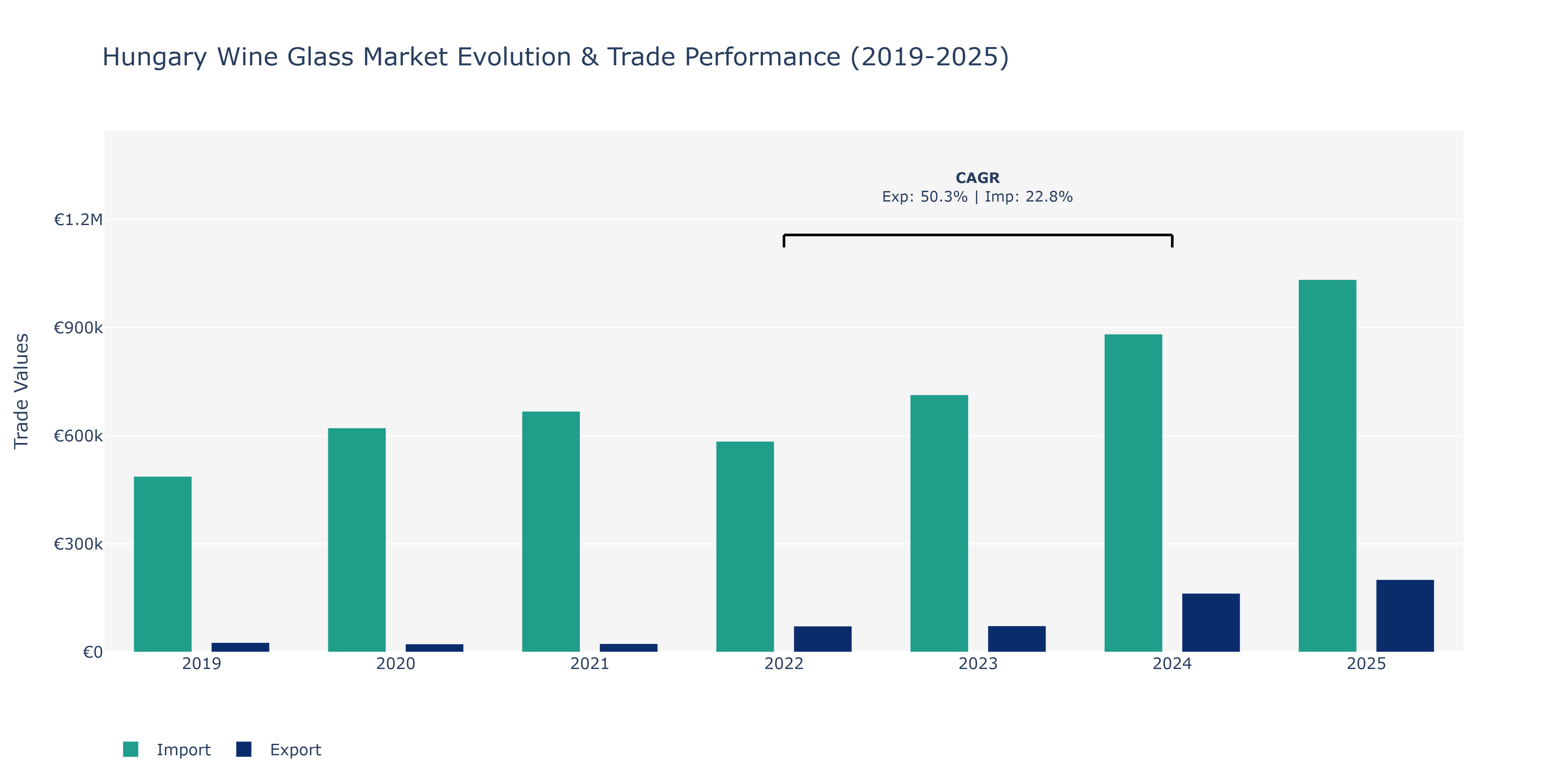 Hungary Wine Glass Market: Production & Trade Performance (2019-2025)