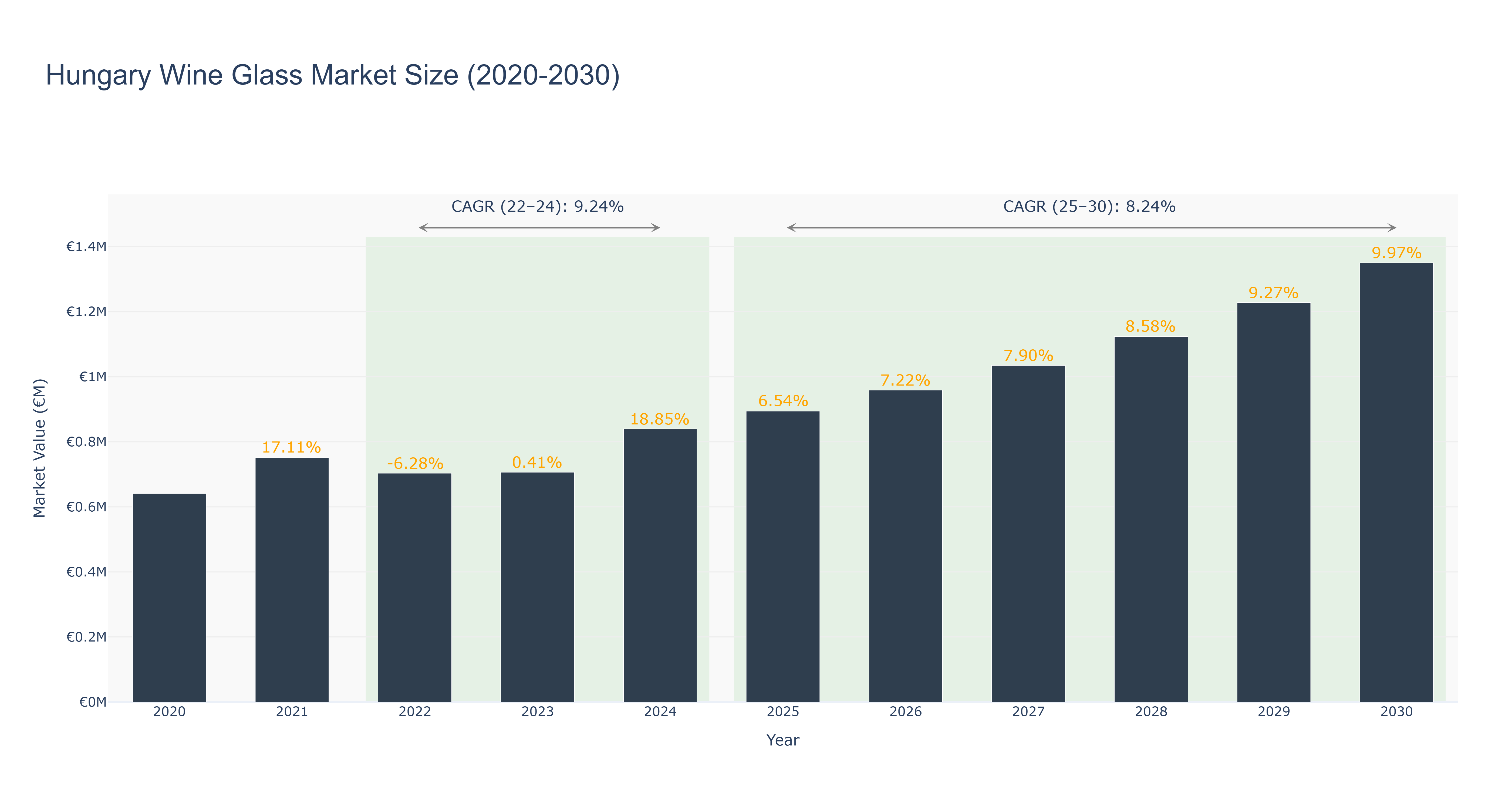 Hungary Wine Glass Market Size (2020-2030)