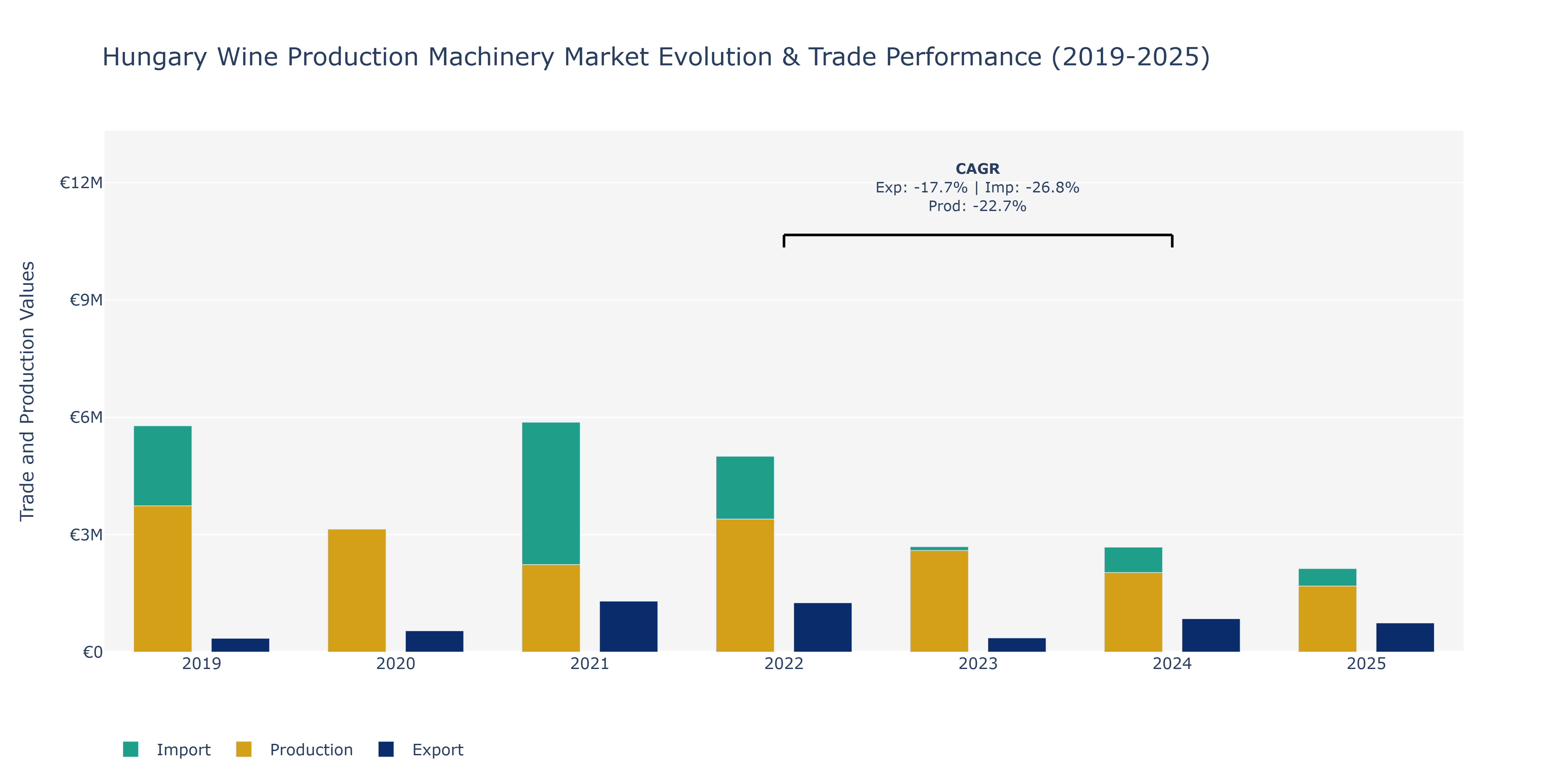 Hungary Wine Production Machinery Market: Production & Trade Performance (2019-2025)