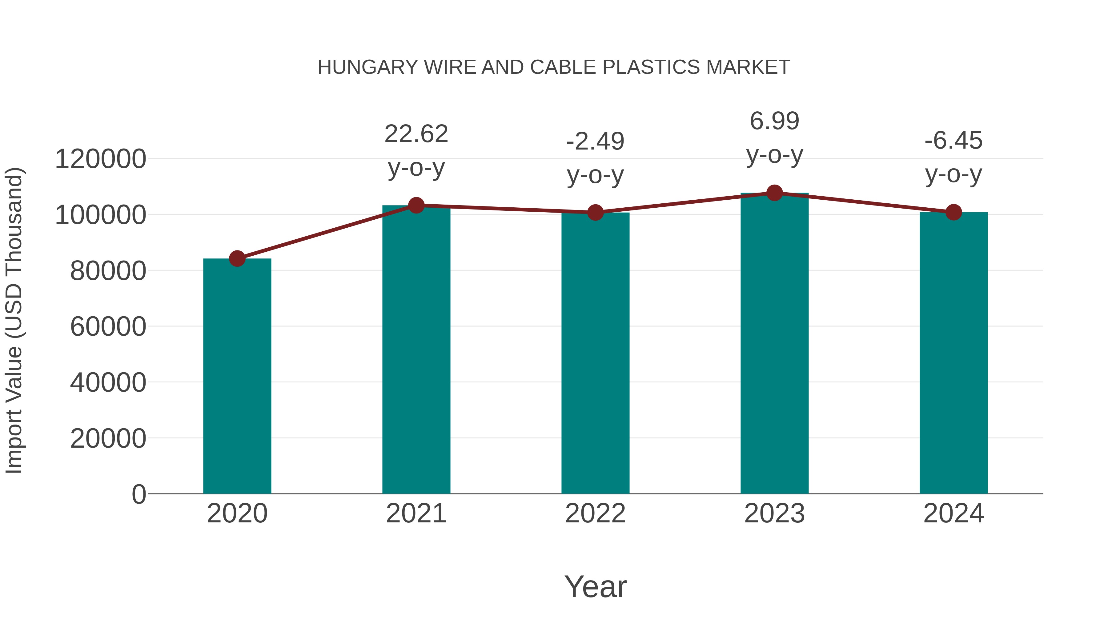 Hungary Wire and Cable Plastics Market: Import Trend Analysis