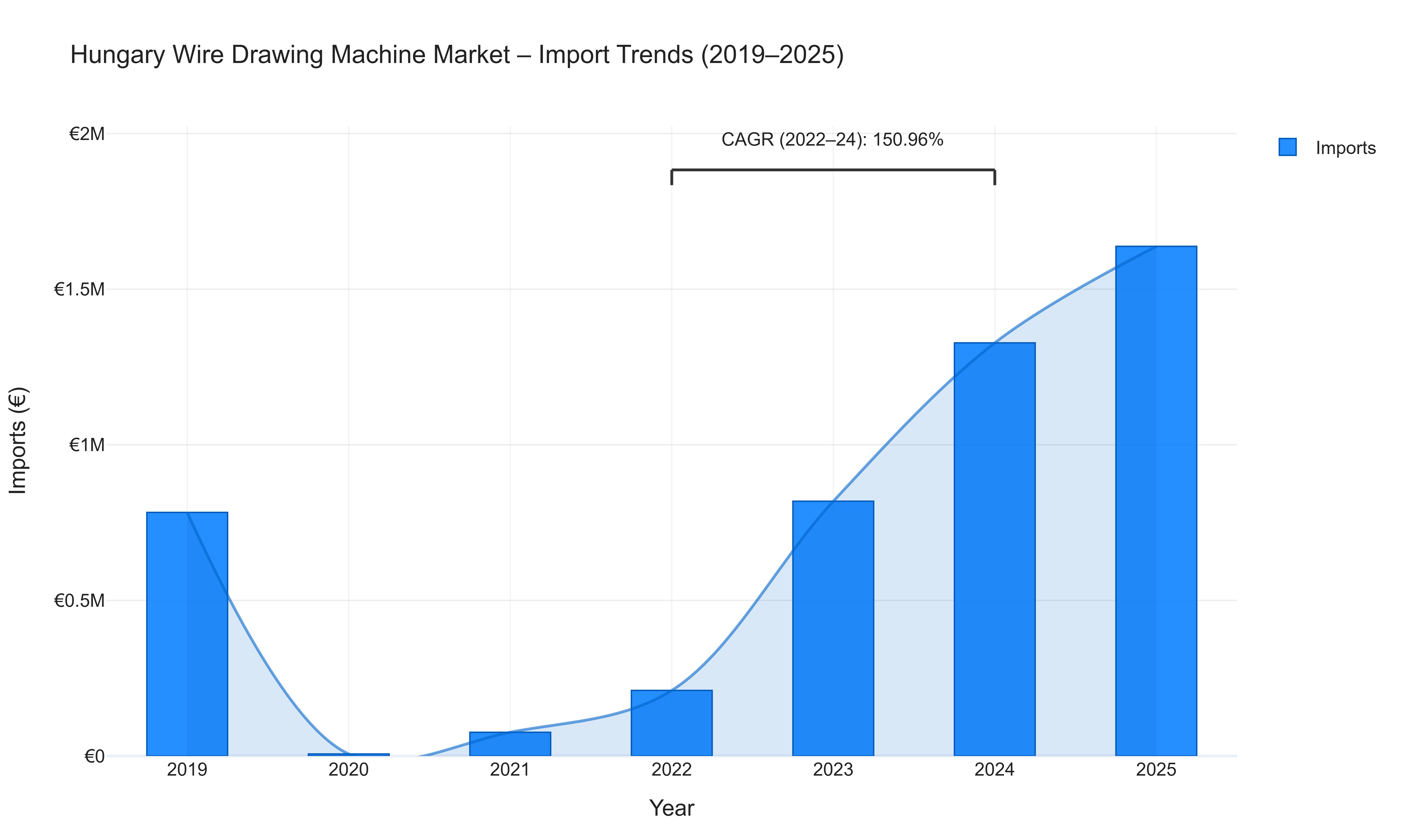 Hungary Wire Drawing Machine Market - Import Trends (2019-2025)