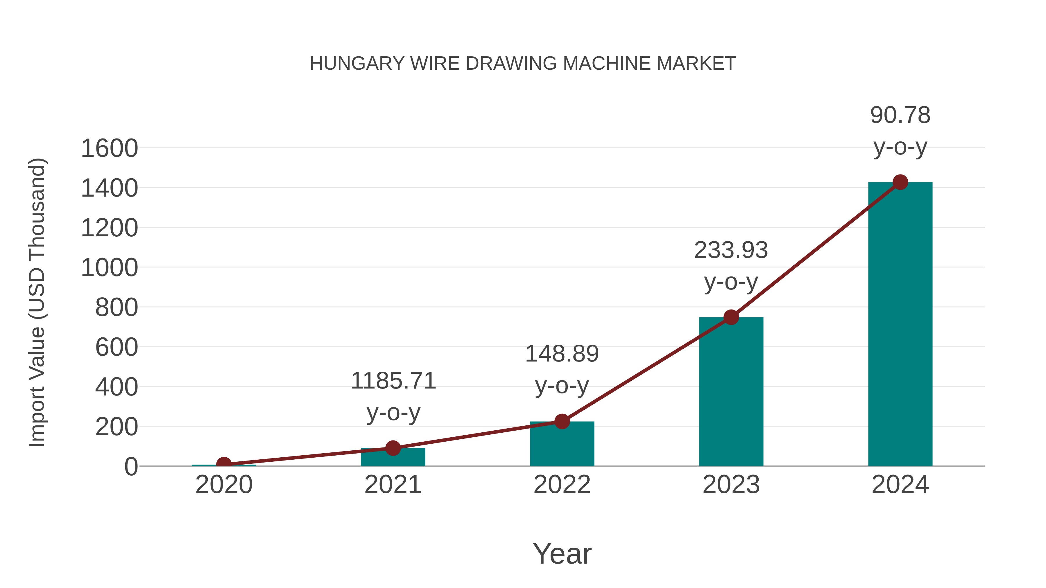  Hungary Wire Drawing Machine Market: Import Trend Analysis