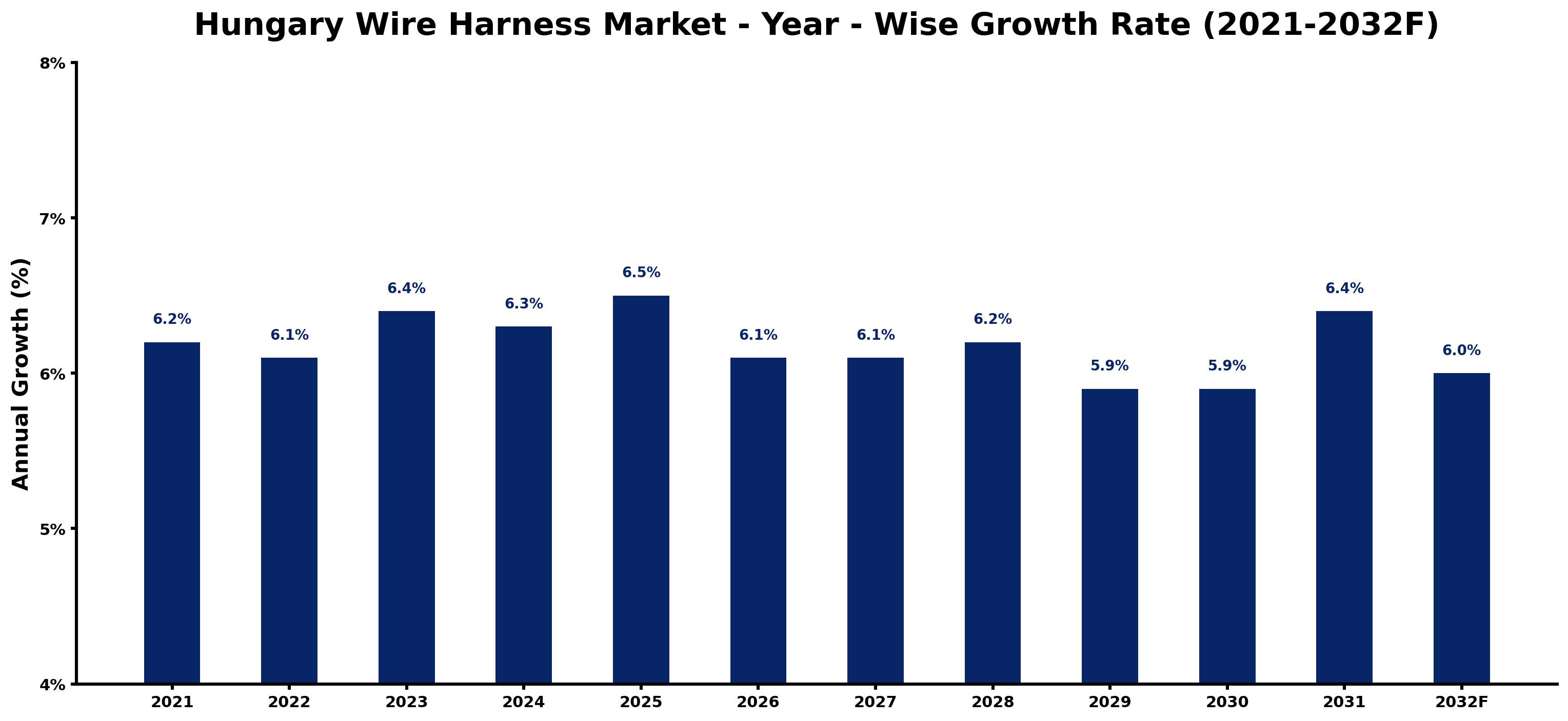 Hungary Wire Harness Market Year-wise Growth Rate and Key Drivers