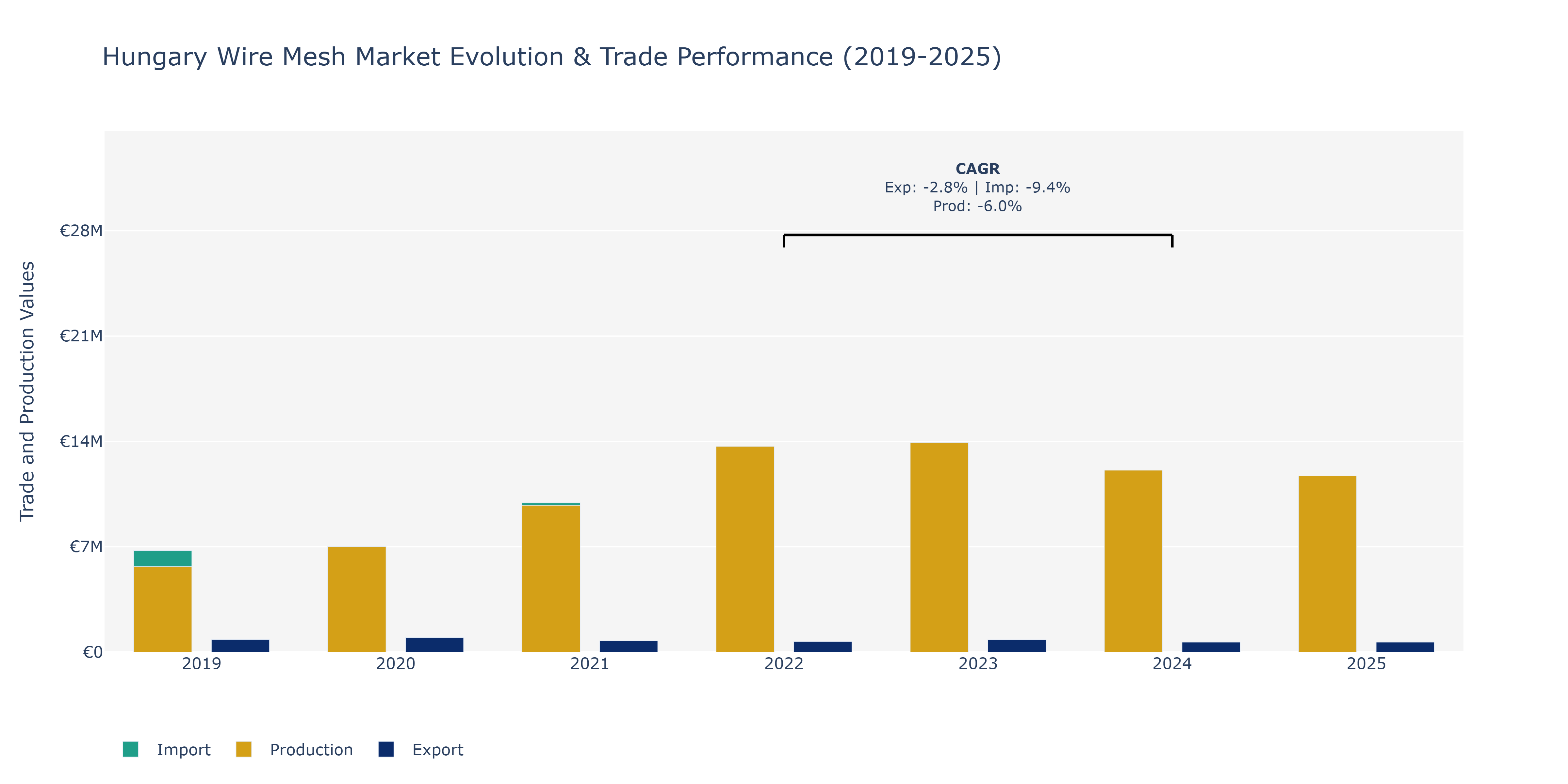 Hungary Wire Mesh Market: Production & Trade Performance (2019-2025)