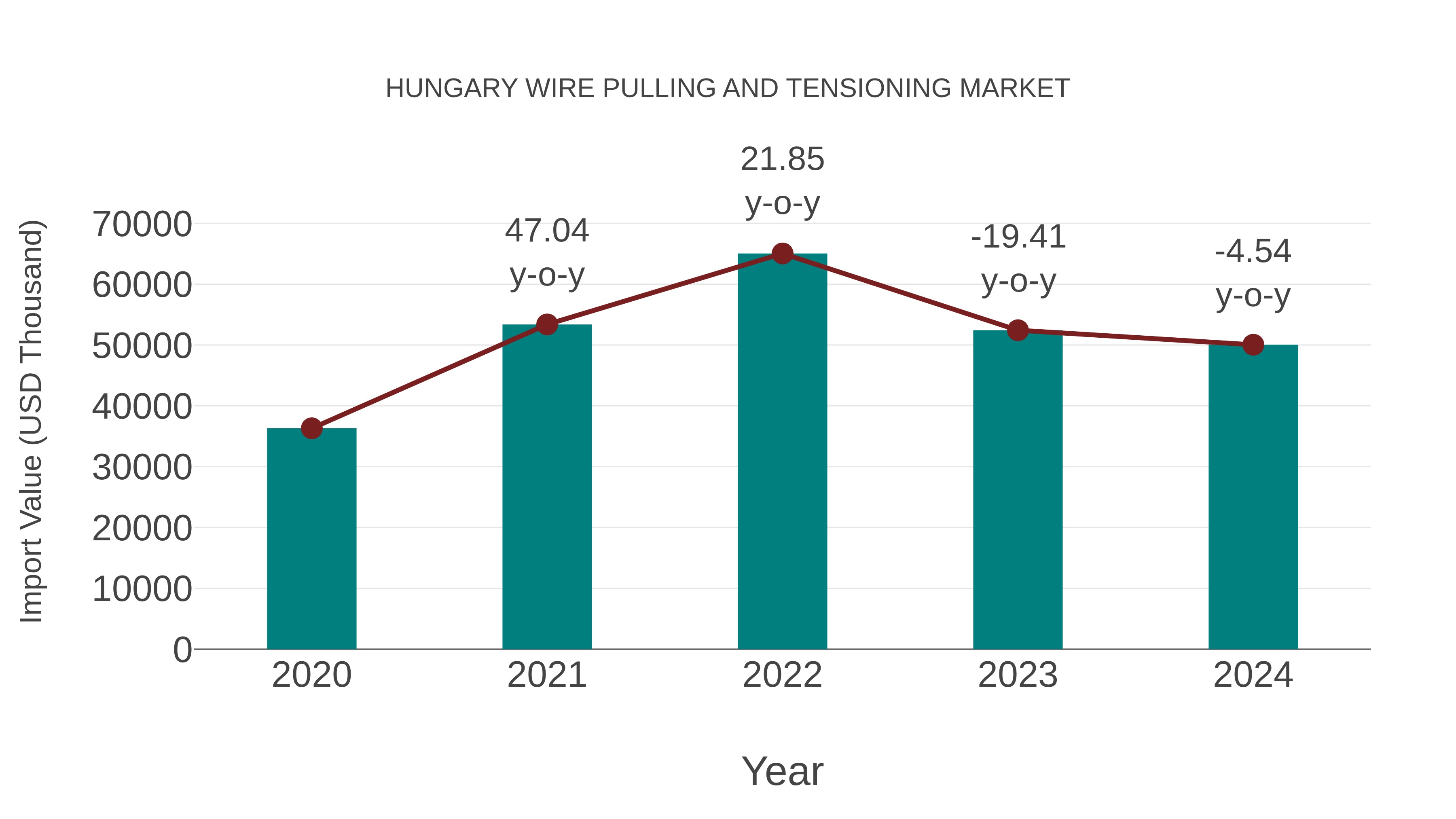 Hungary Wire Pulling and Tensioning Market: Import Trend Analysis