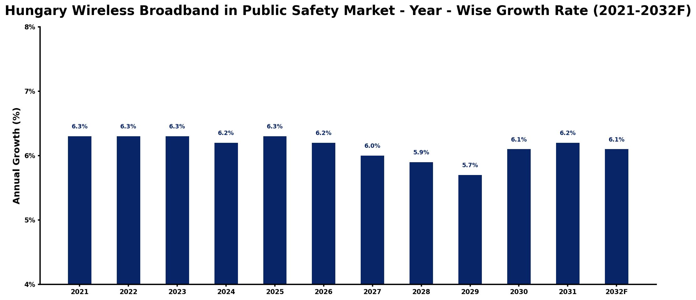 Hungary Wireless Broadband in Public Safety Market Year-wise Growth Rate and Key Drivers