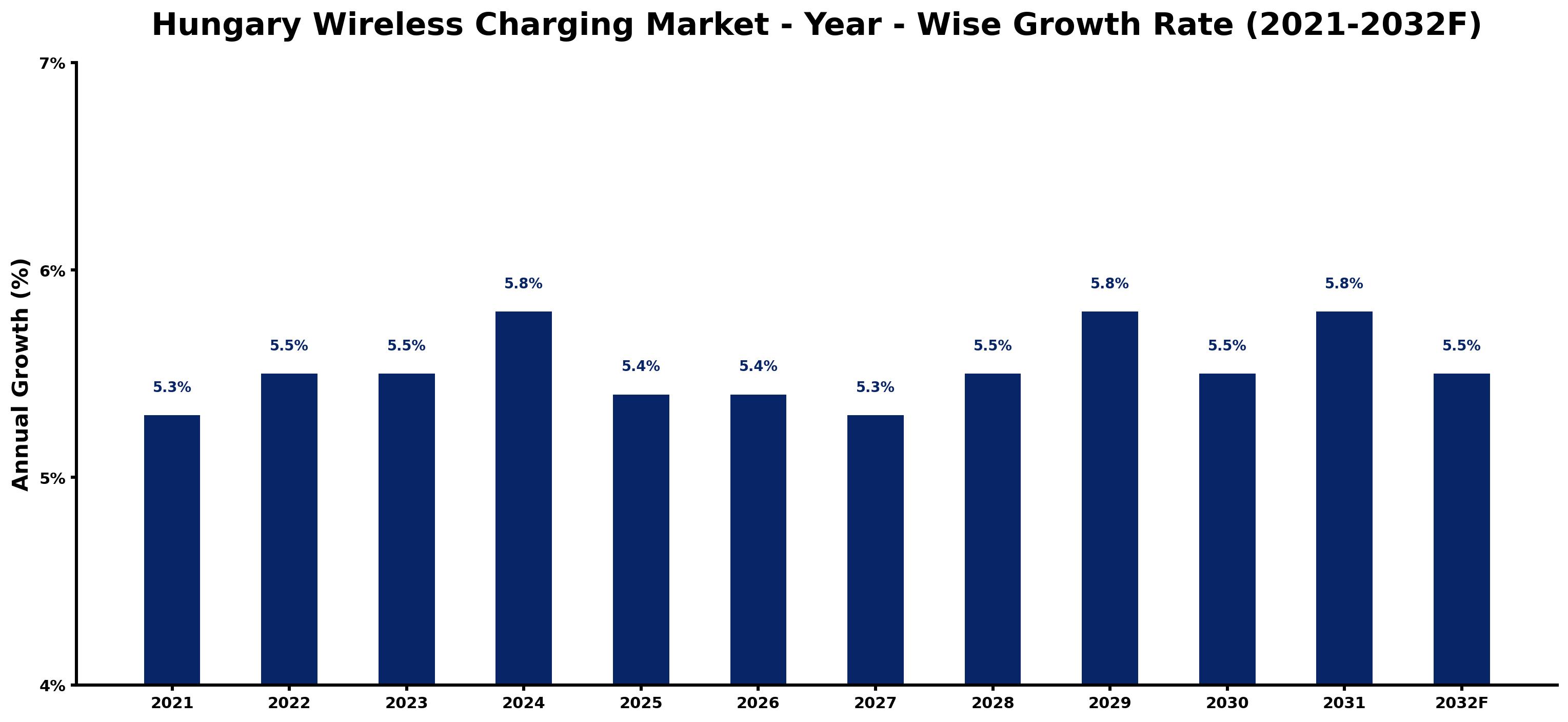 Hungary Wireless Charging Market Year-wise Growth Rate and Key Drivers