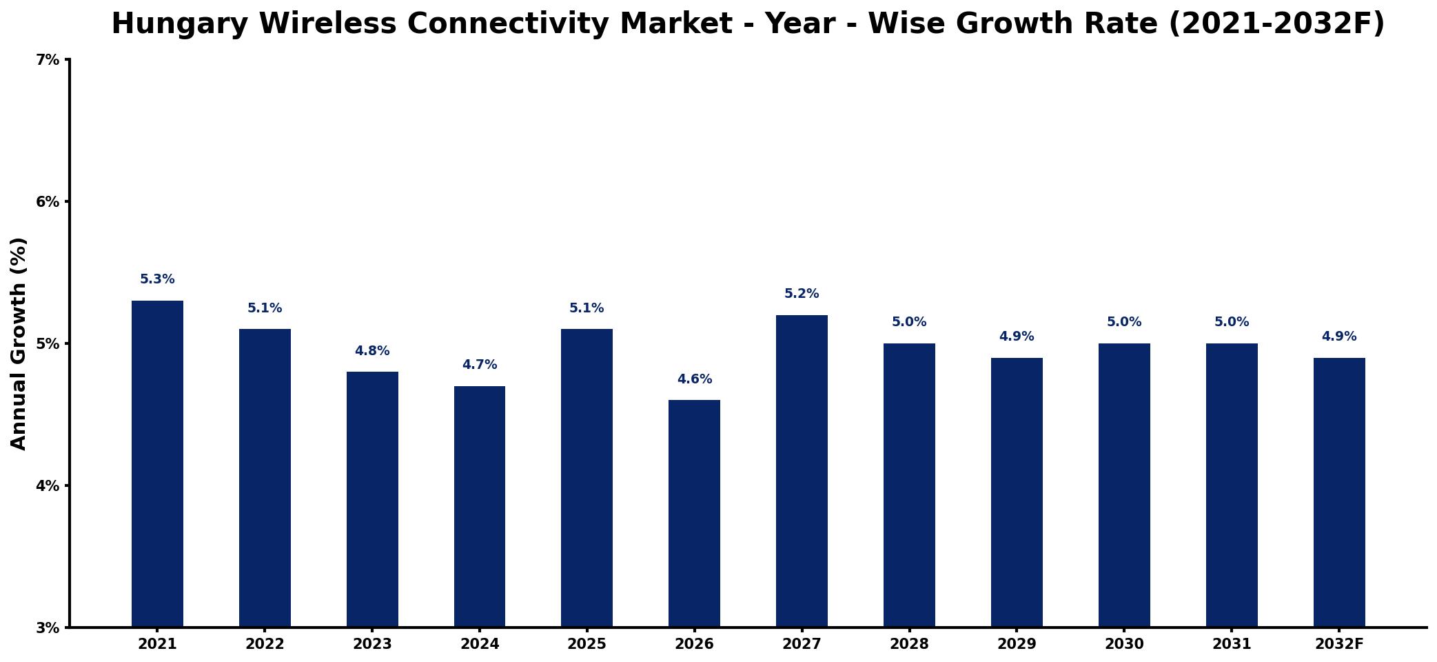 Hungary Wireless Connectivity Market Year-wise Growth Rate and Key Drivers