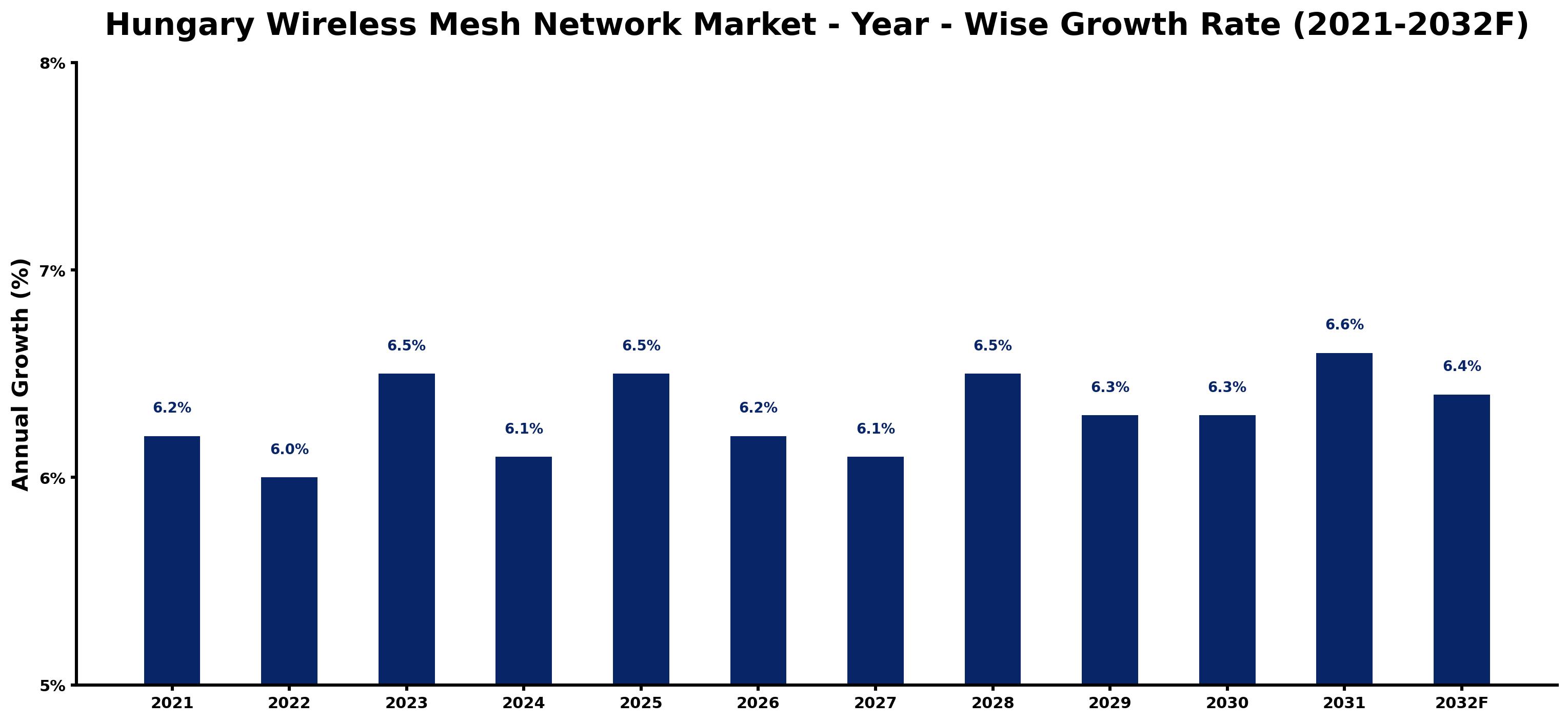 Hungary Wireless Mesh Network Market Year-wise Growth Rate and Key Drivers