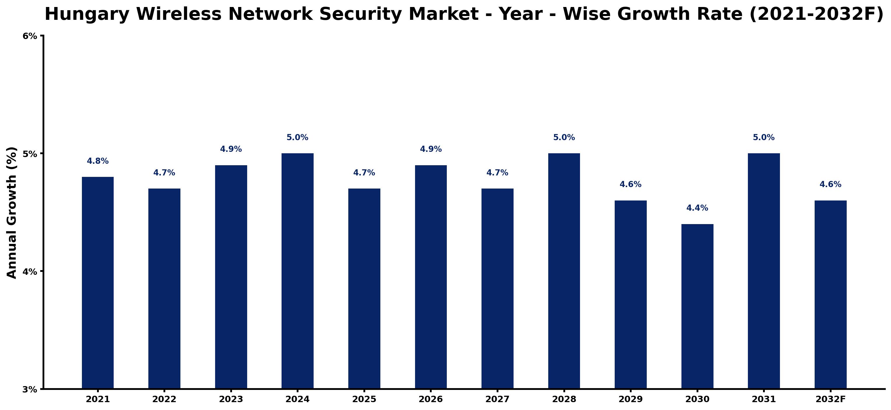 Hungary Wireless Network Security Market Year-wise Growth Rate and Key Drivers