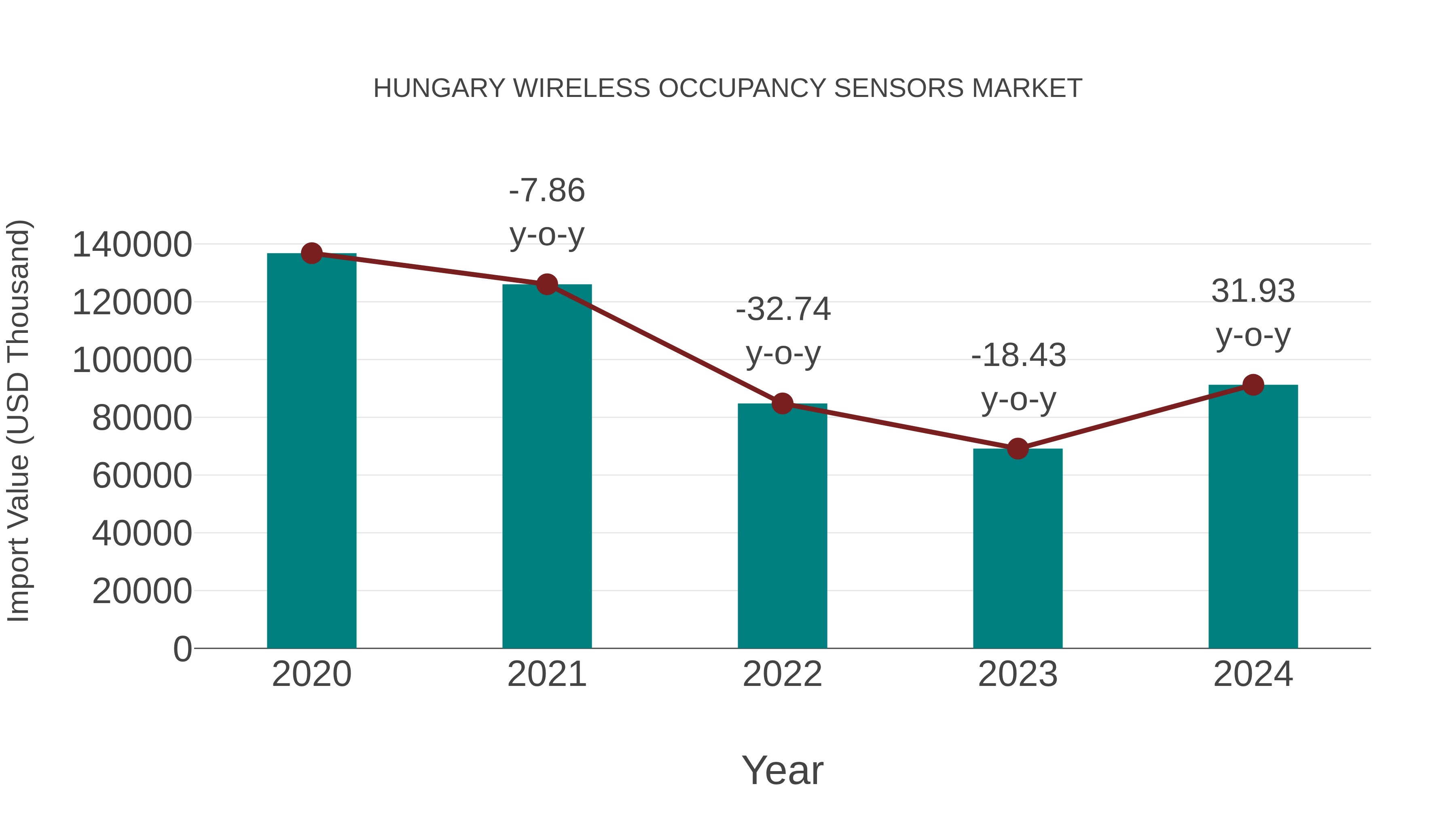  Hungary Wireless Occupancy Sensors Market: Import Trend Analysis