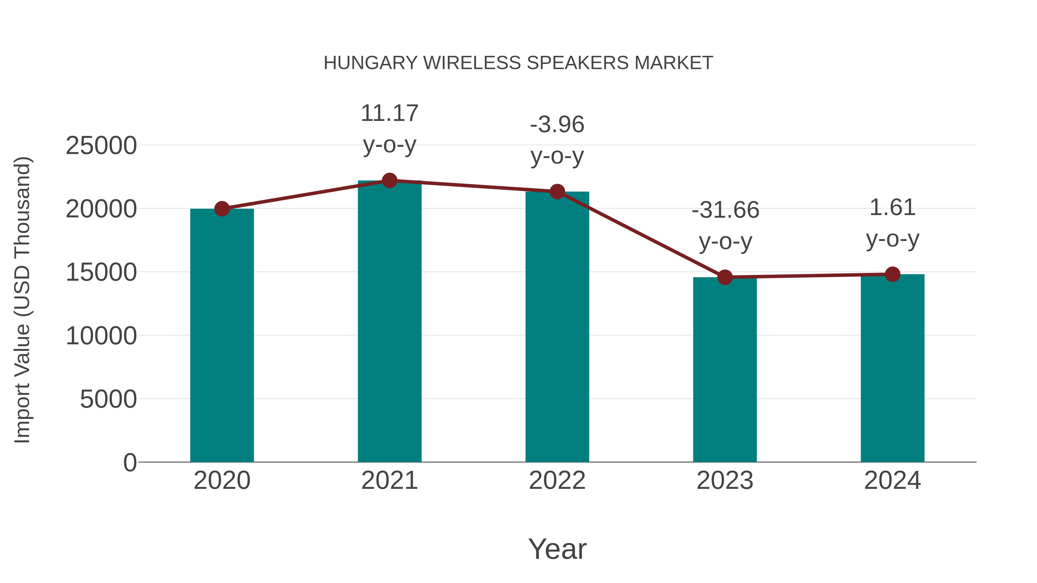  Hungary Wireless Speakers Market: Import Trend Analysis