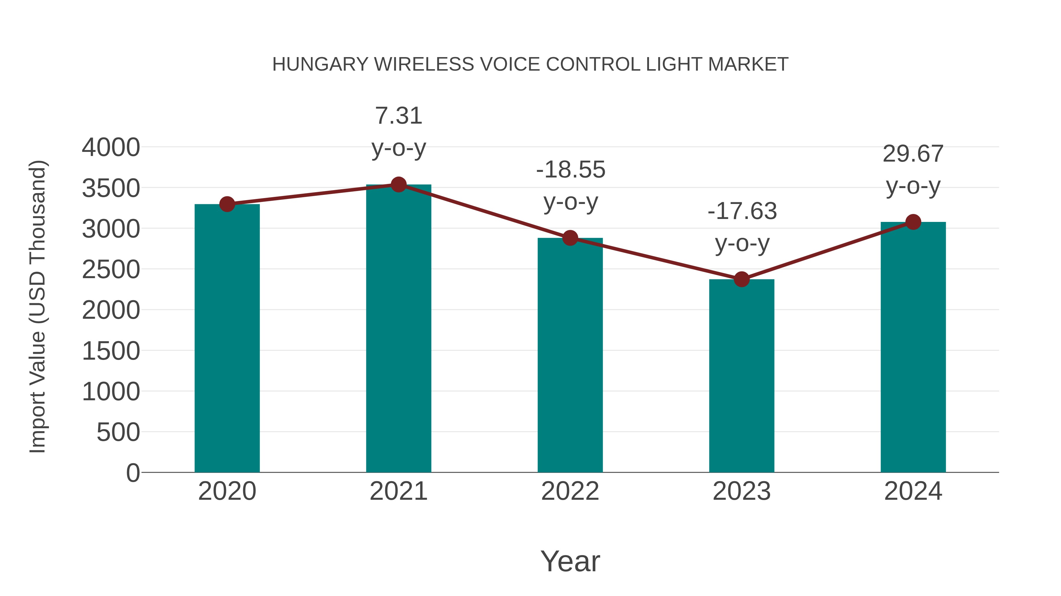  Hungary Wireless Voice Control Light Market: Import Trend Analysis