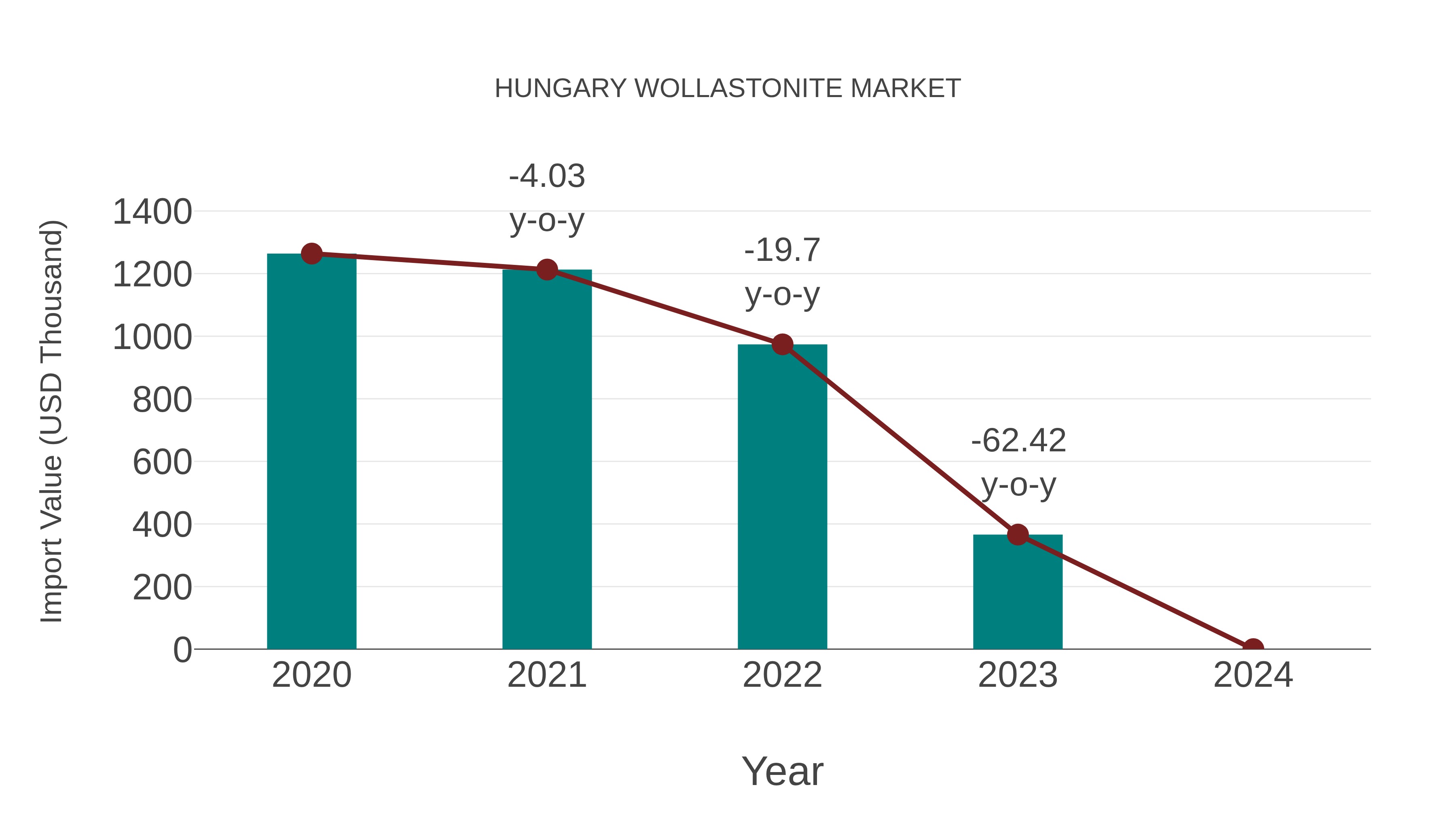  Hungary Wollastonite Market: Import Trend Analysis