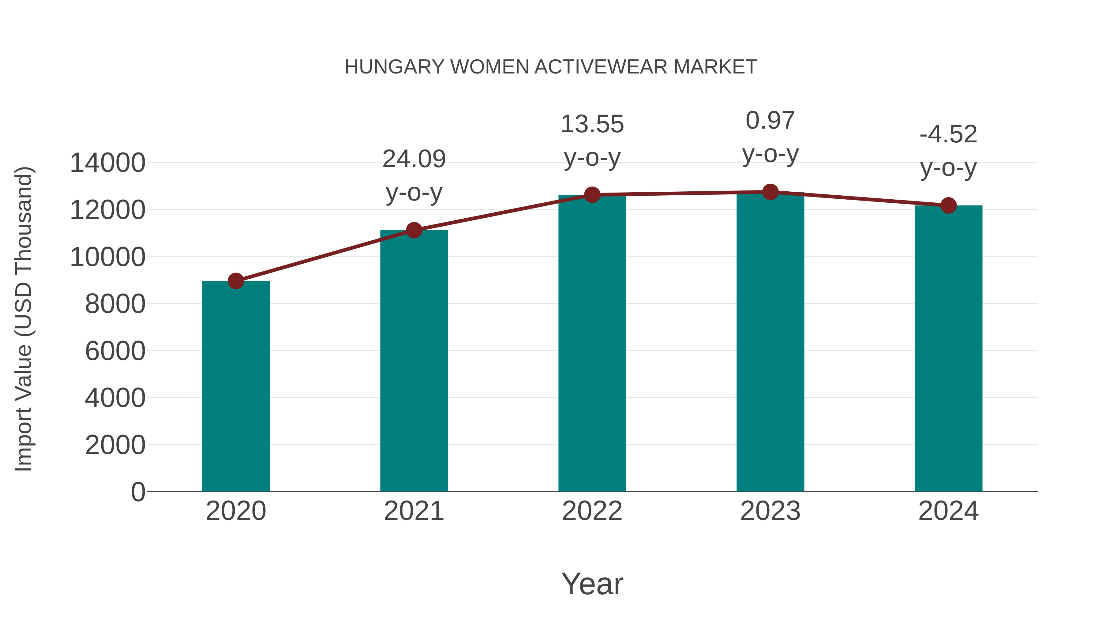  Hungary Women Activewear Market: Import Trend Analysis