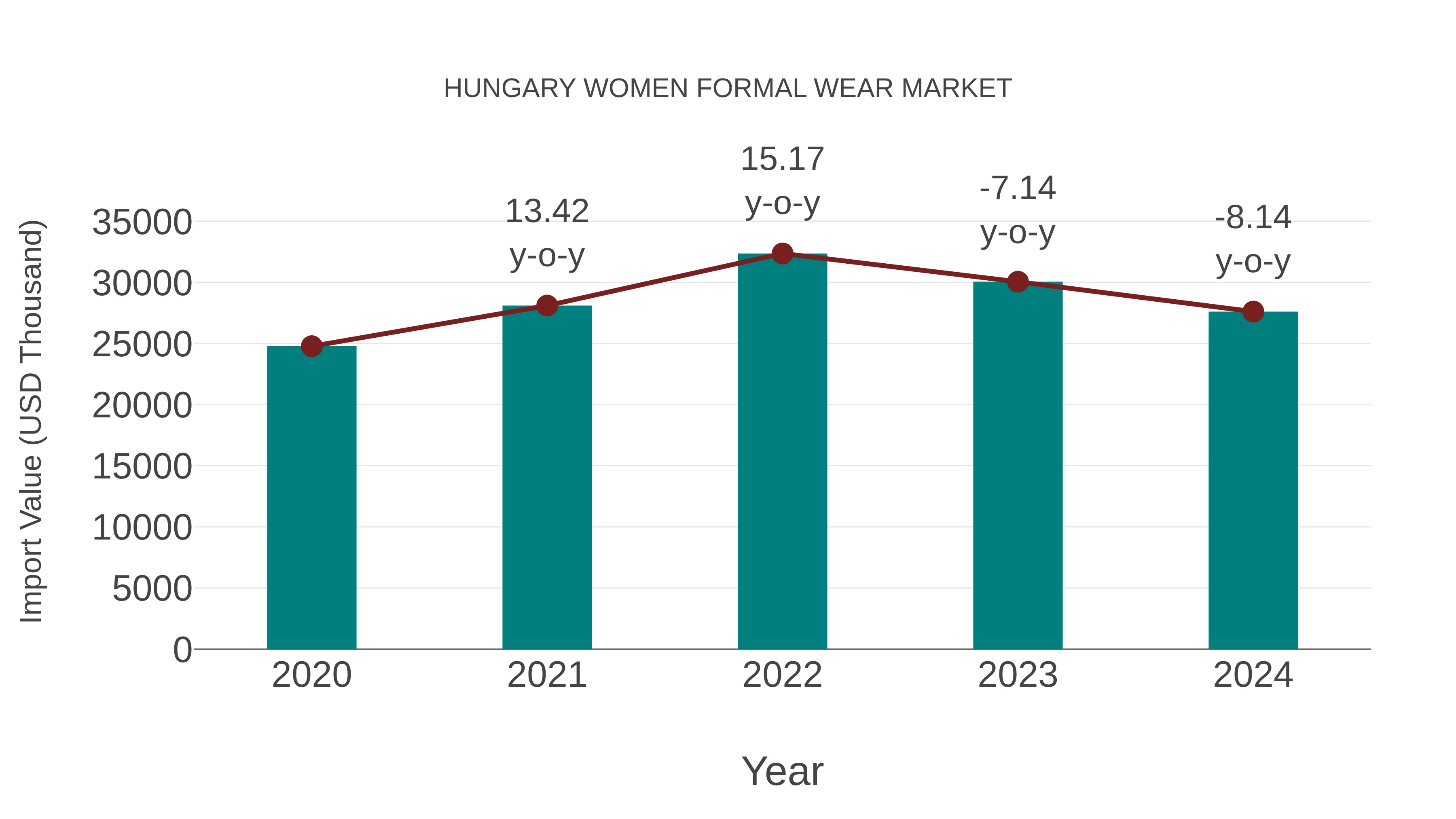 Hungary Women Formal Wear Market: Import Trend Analysis