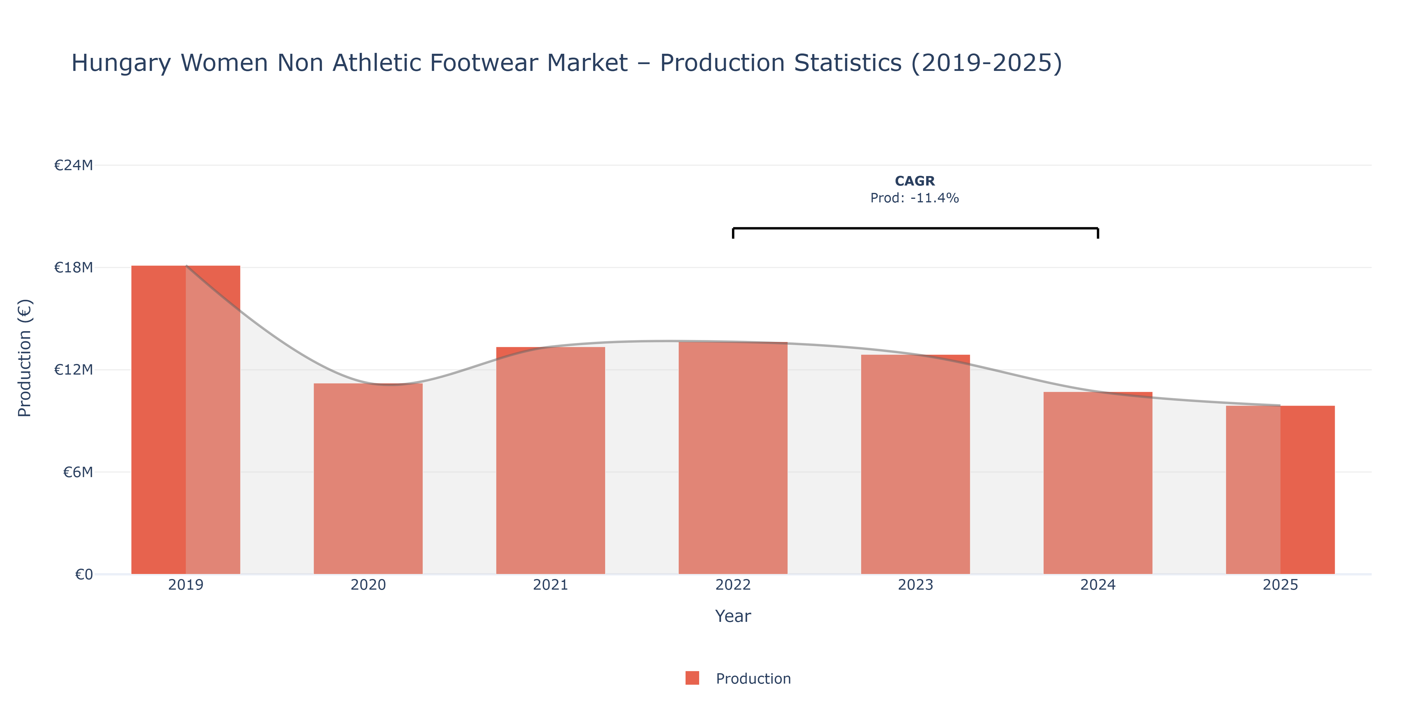 Hungary Women Non Athletic Footwear - Market Production Statistics (2019-2025)
