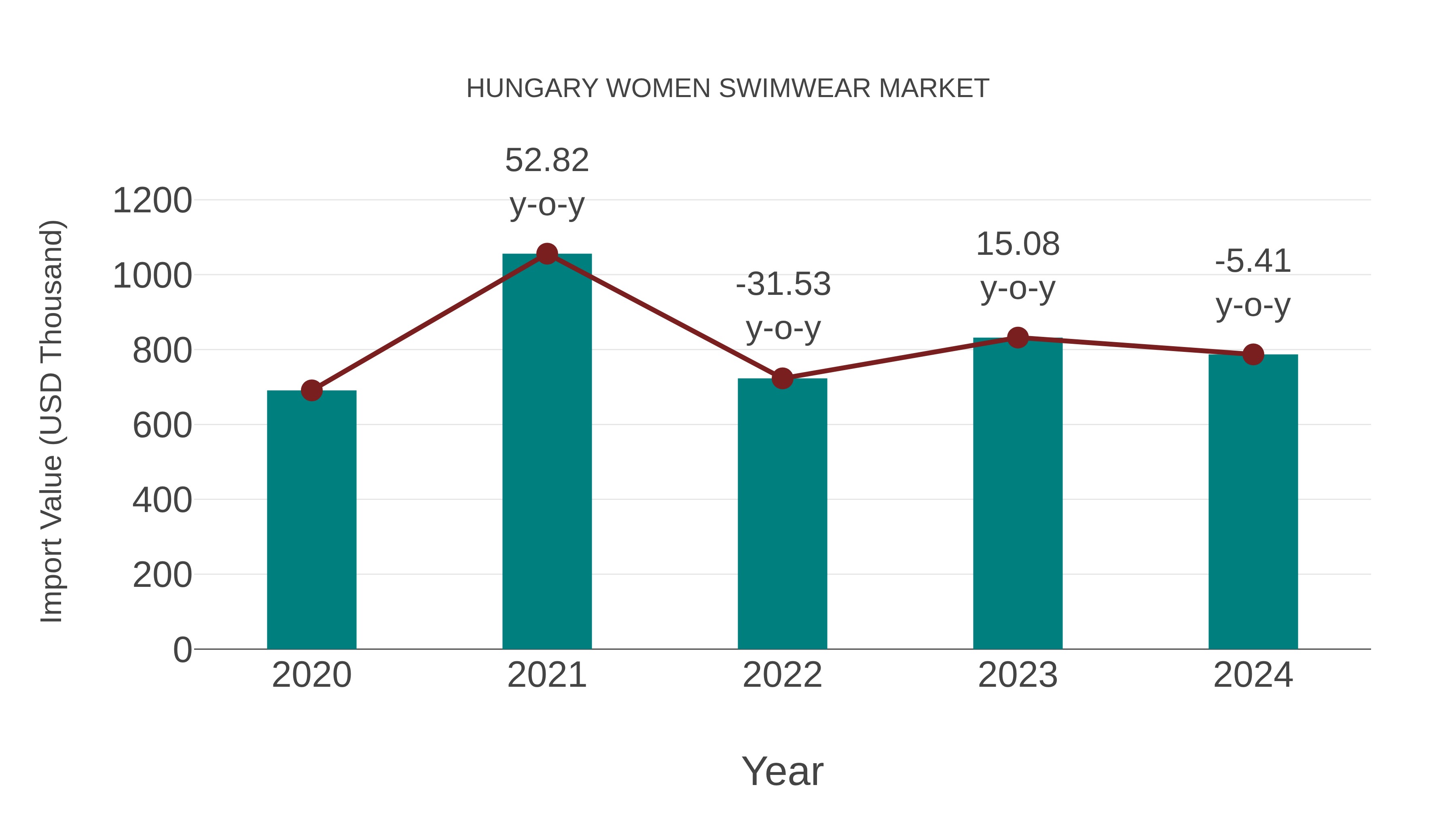  Hungary Women Swimwear Market: Import Trend Analysis