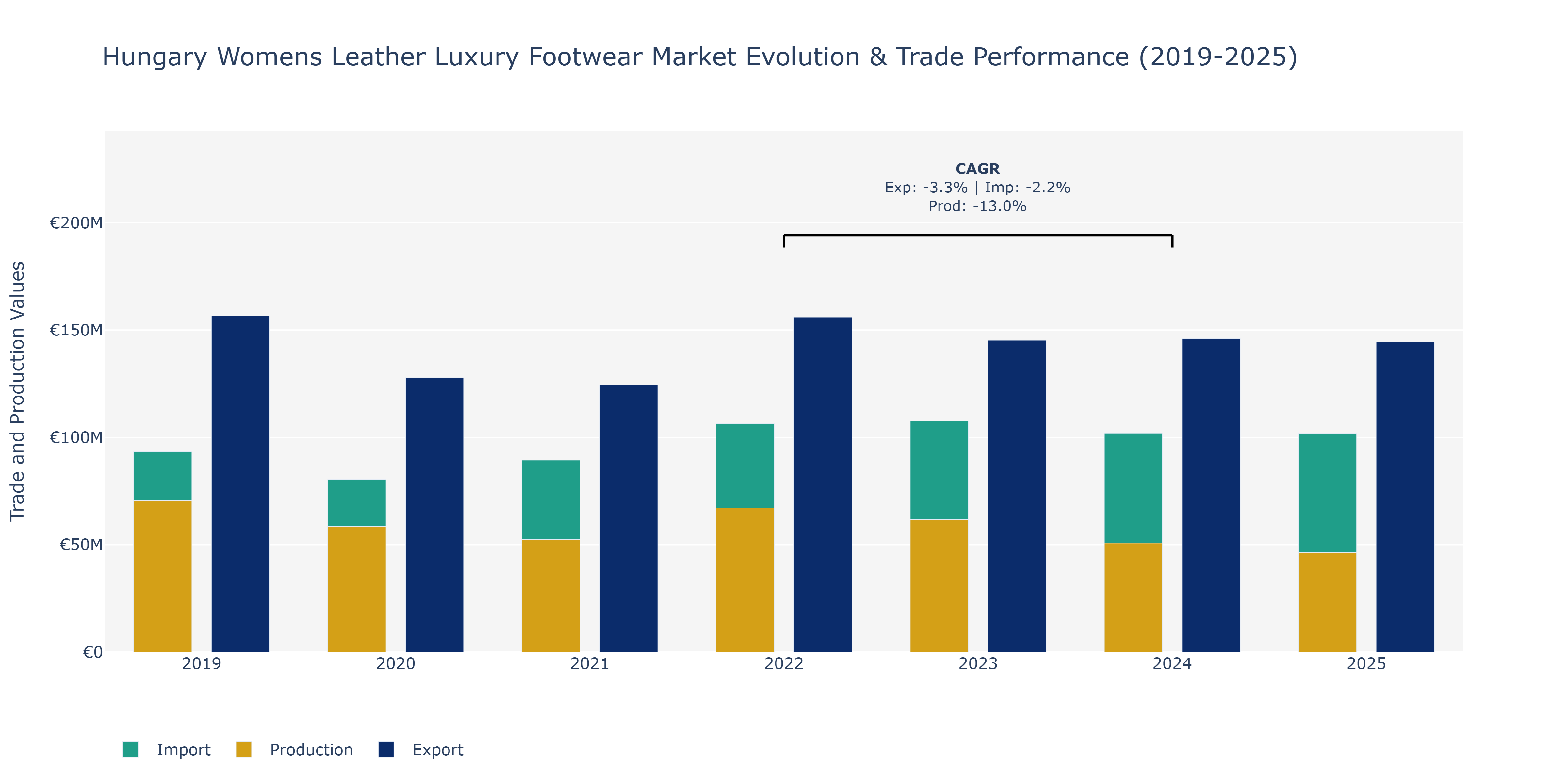 Hungary Womens Leather Luxury Footwear Market: Production & Trade Performance (2019-2025)